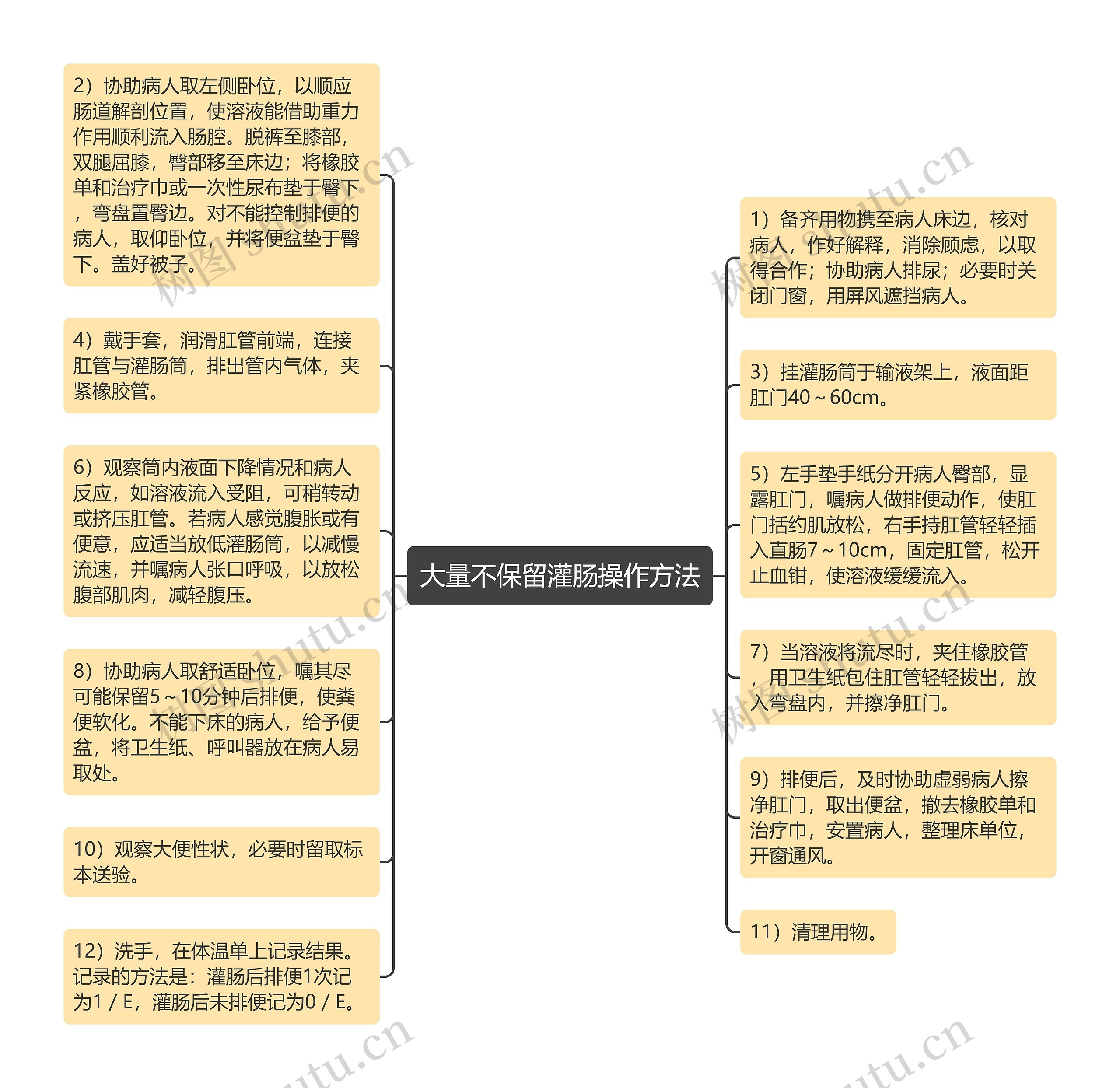 大量不保留灌肠操作方法思维导图