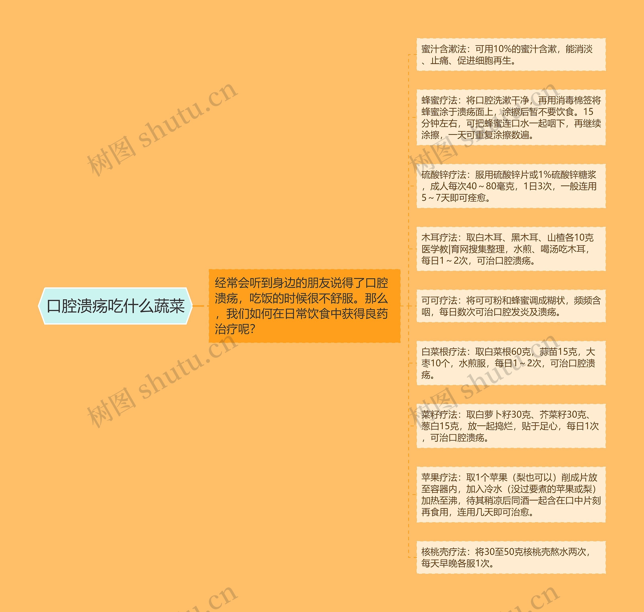 口腔溃疡吃什么蔬菜思维导图