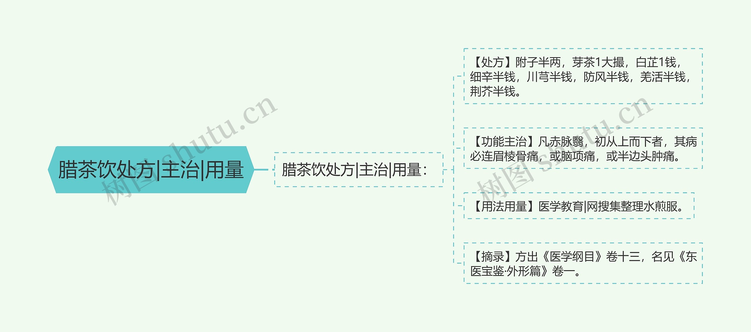 腊茶饮处方|主治|用量思维导图