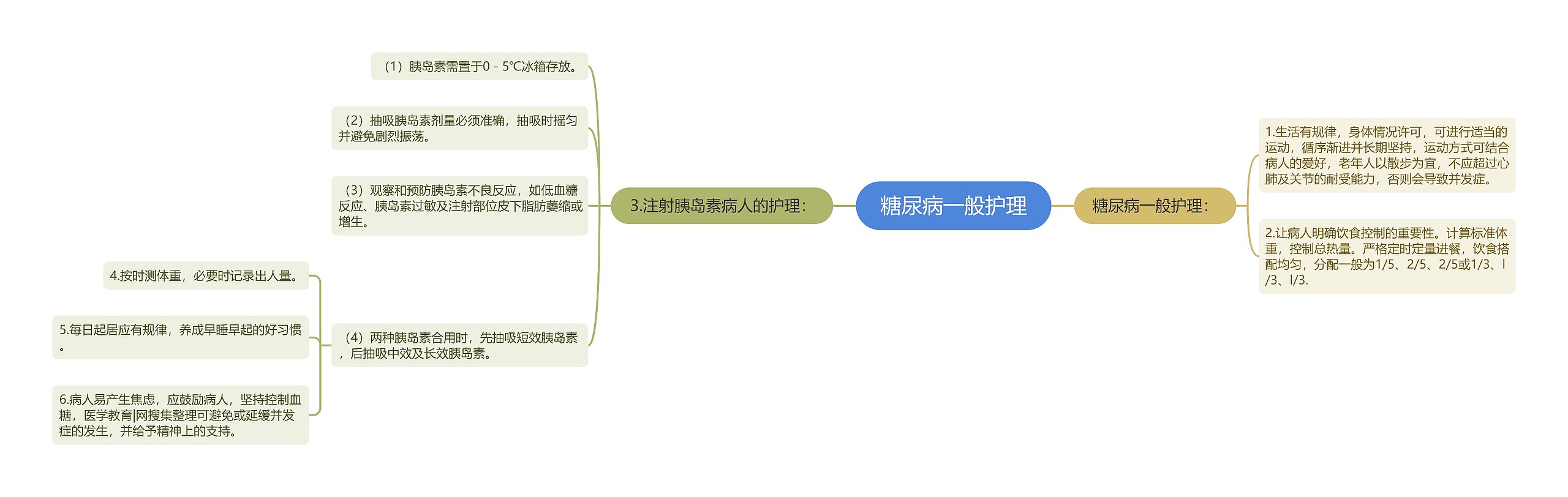 糖尿病一般护理思维导图