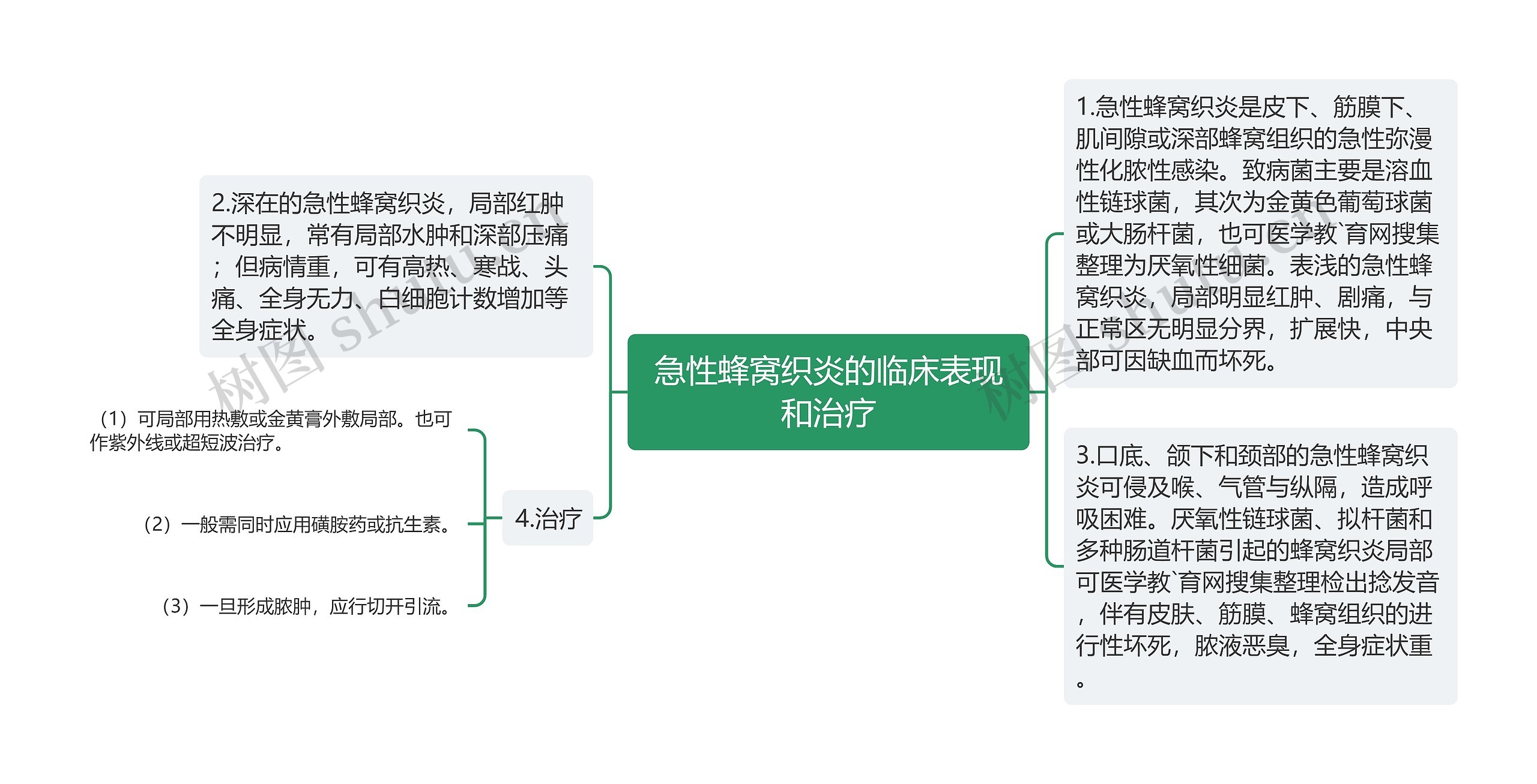 急性蜂窝织炎的临床表现和治疗