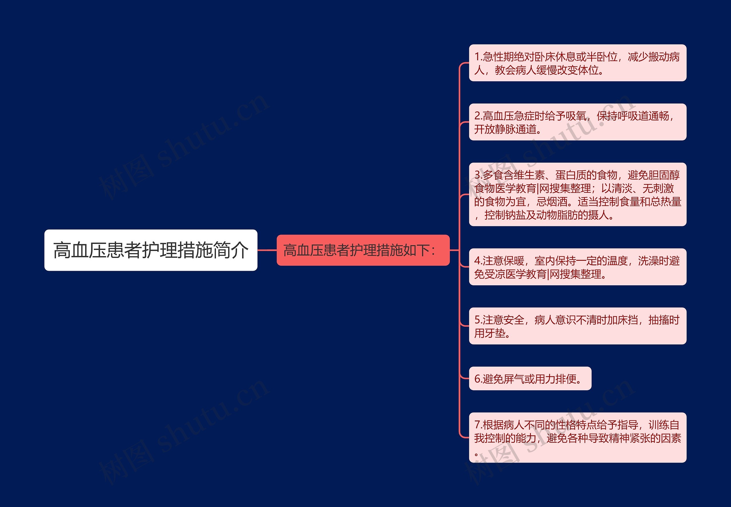 高血压患者护理措施简介思维导图