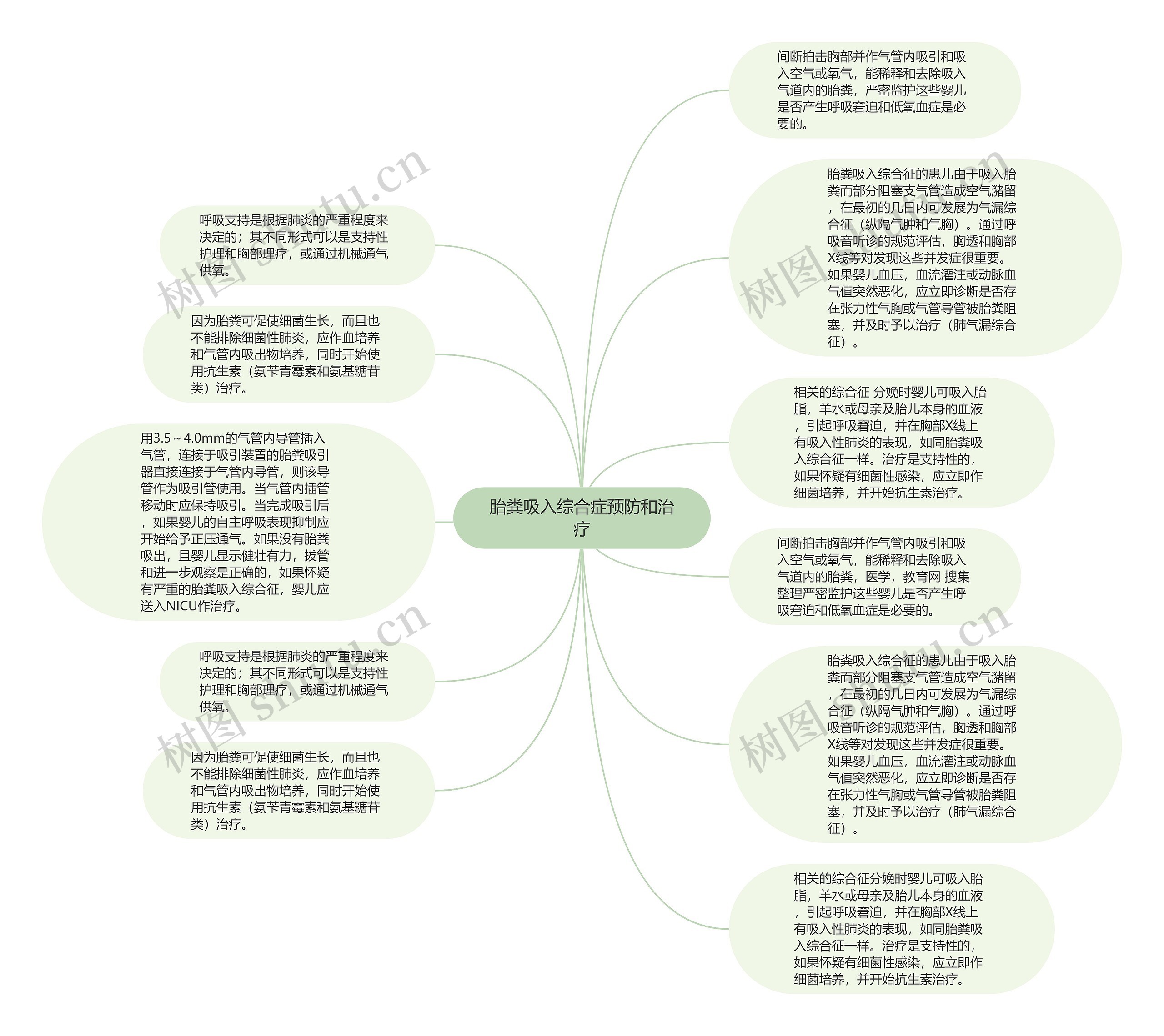 胎粪吸入综合症预防和治疗