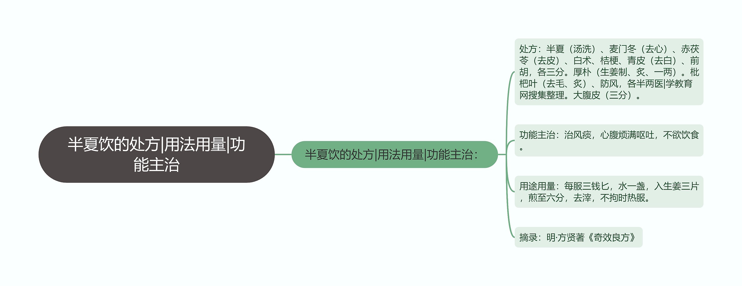 半夏饮的处方|用法用量|功能主治思维导图