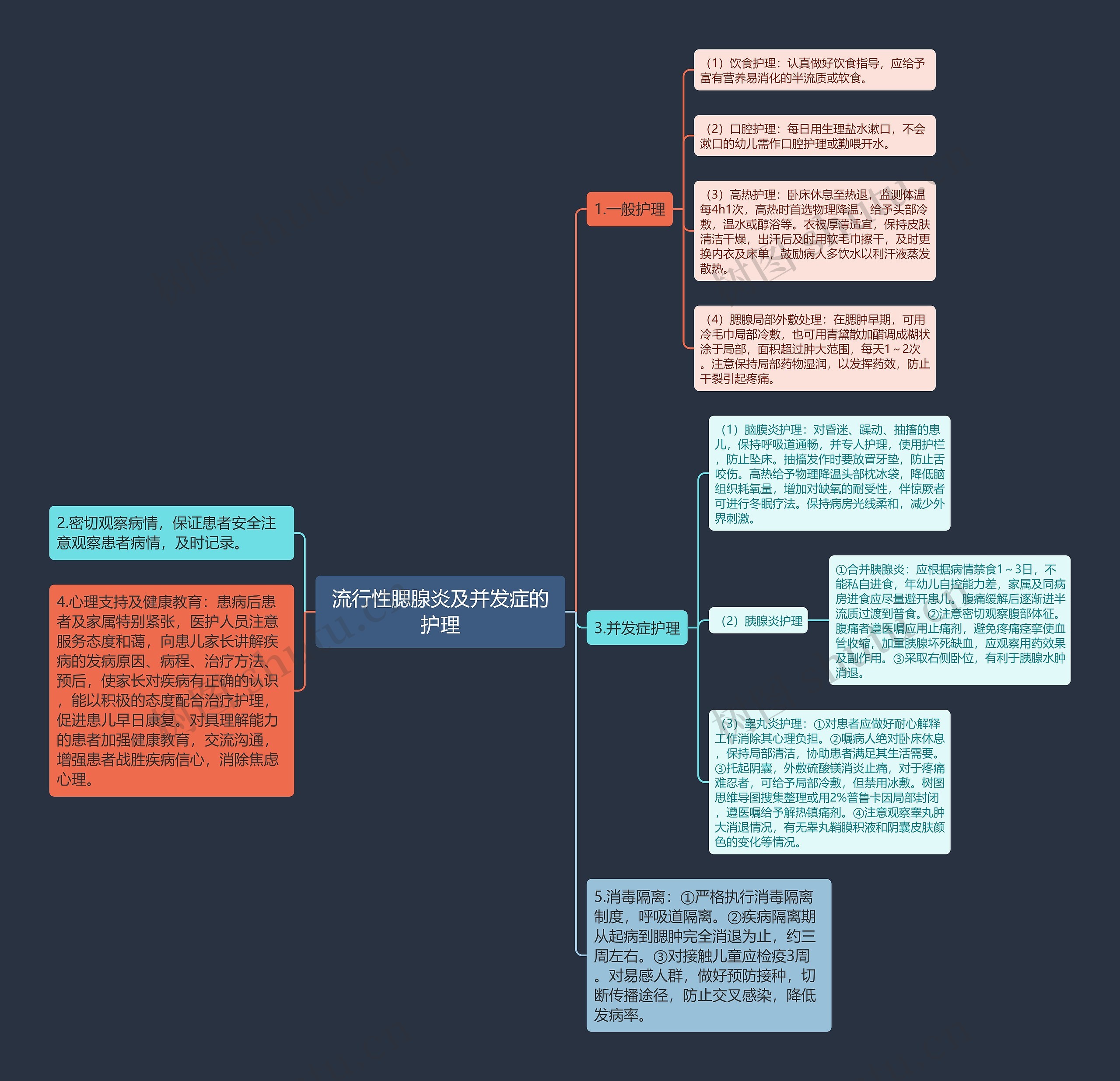 流行性腮腺炎及并发症的护理思维导图