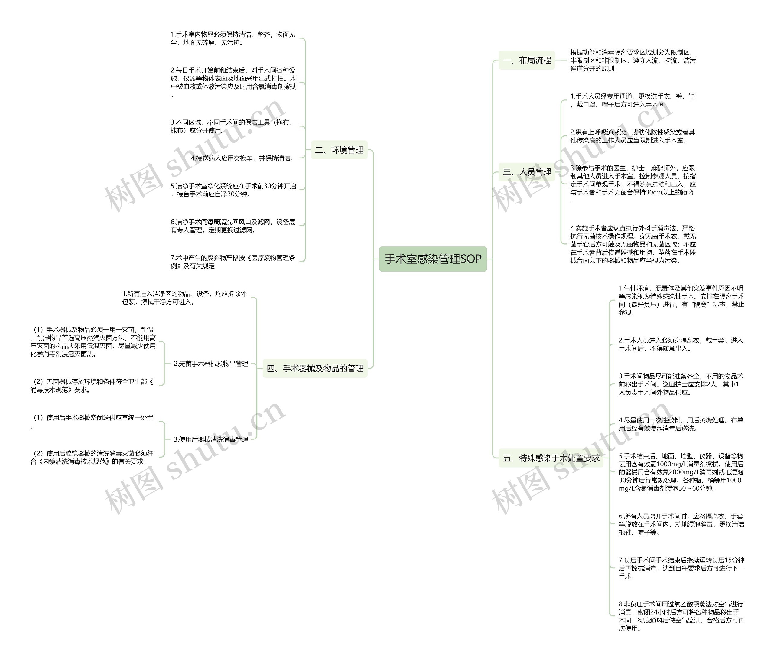 手术室感染管理SOP思维导图