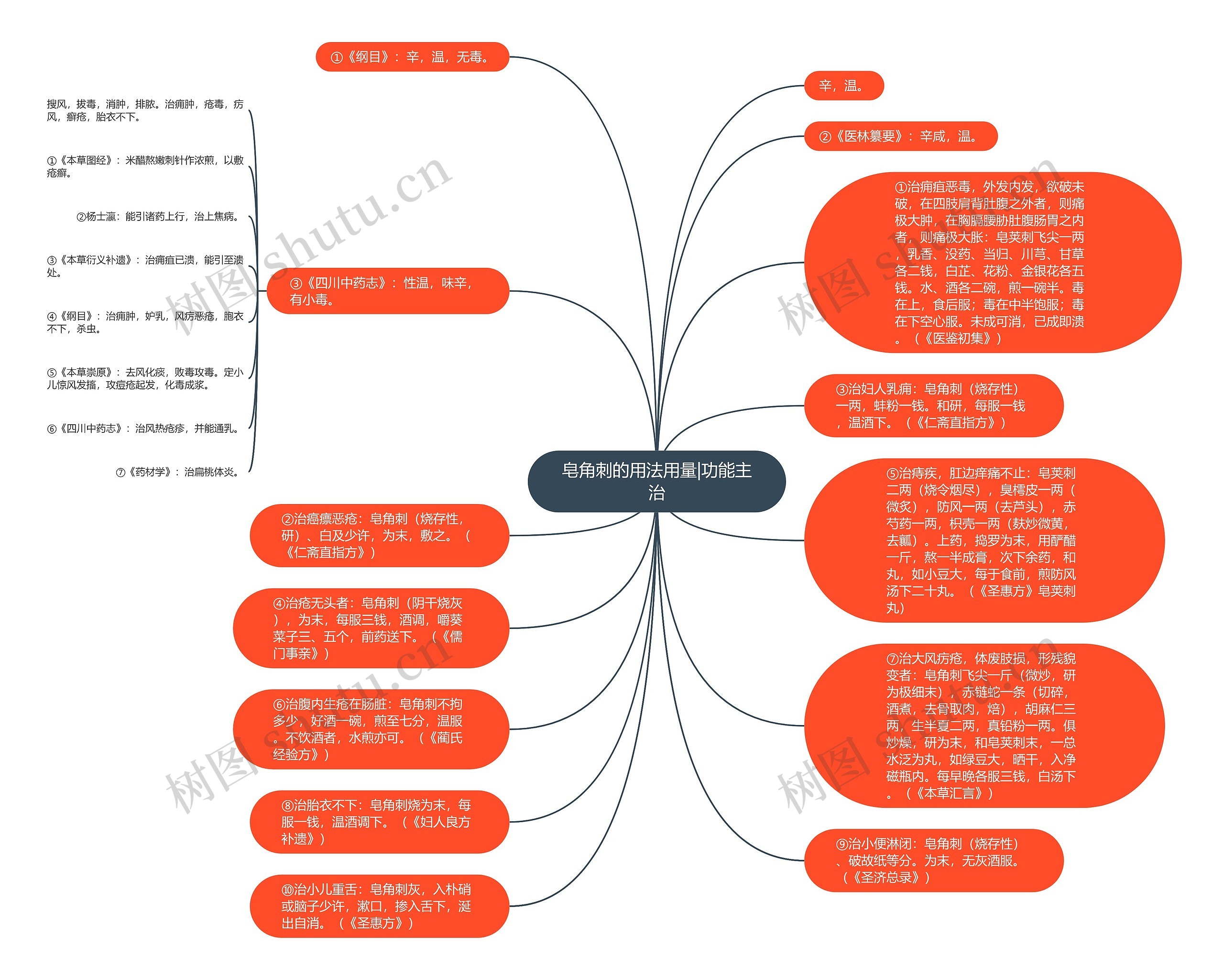 皂角刺的用法用量|功能主治思维导图