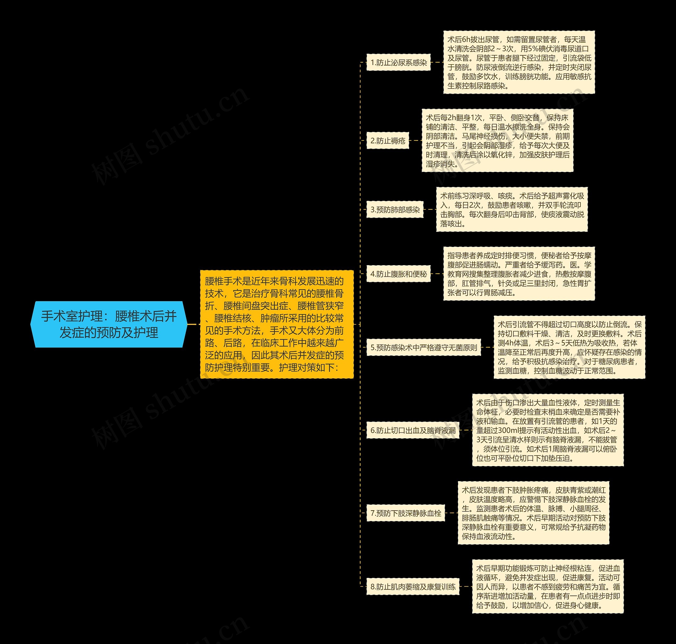手术室护理：腰椎术后并发症的预防及护理思维导图