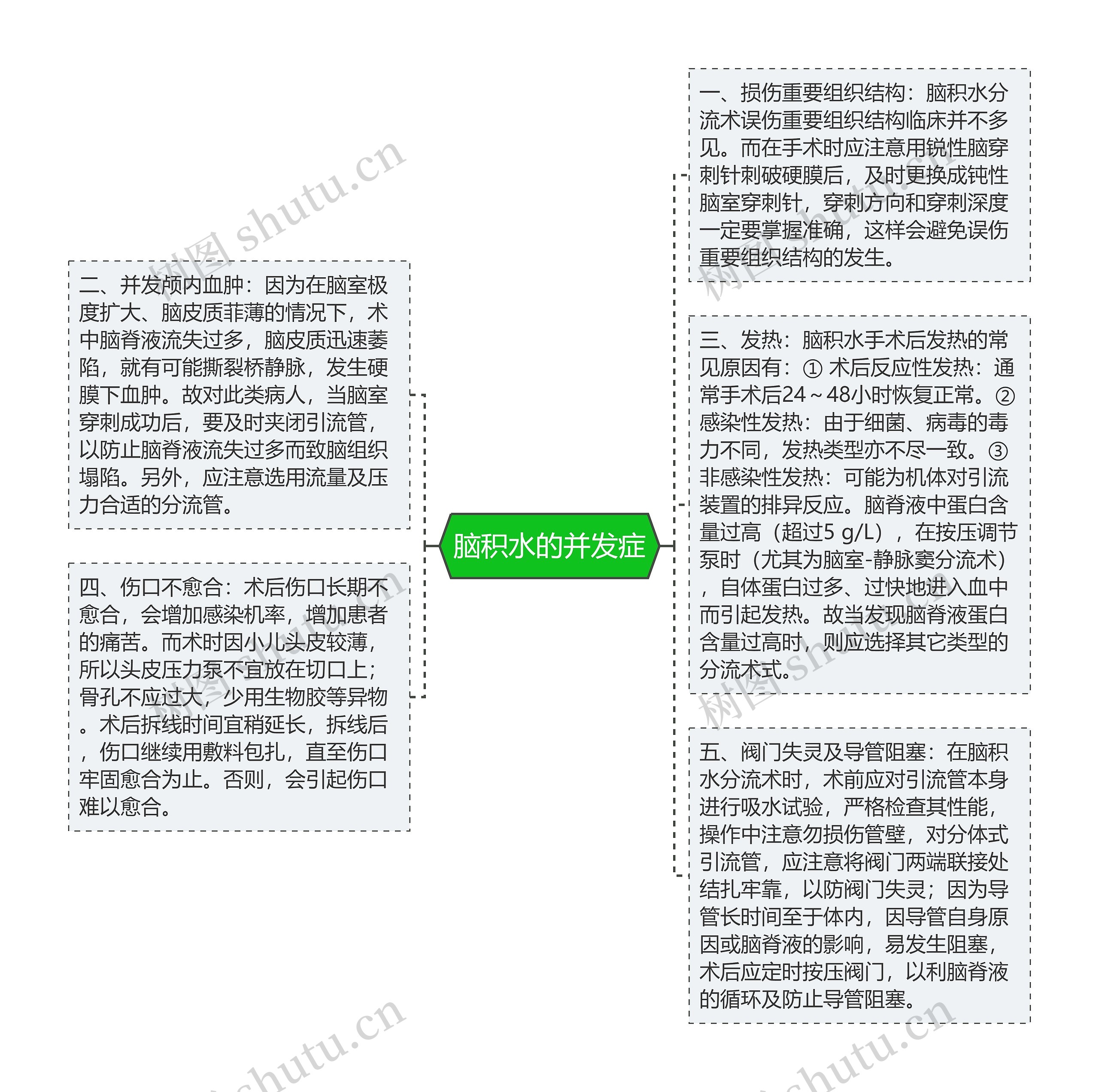 脑积水的并发症思维导图