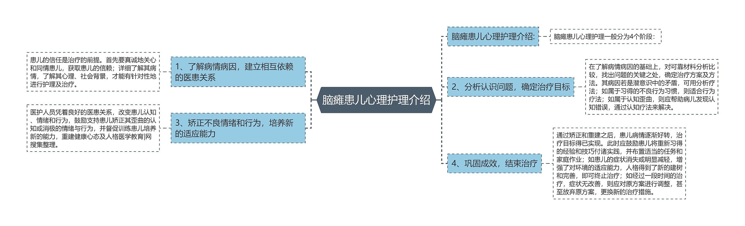 脑瘫患儿心理护理介绍思维导图