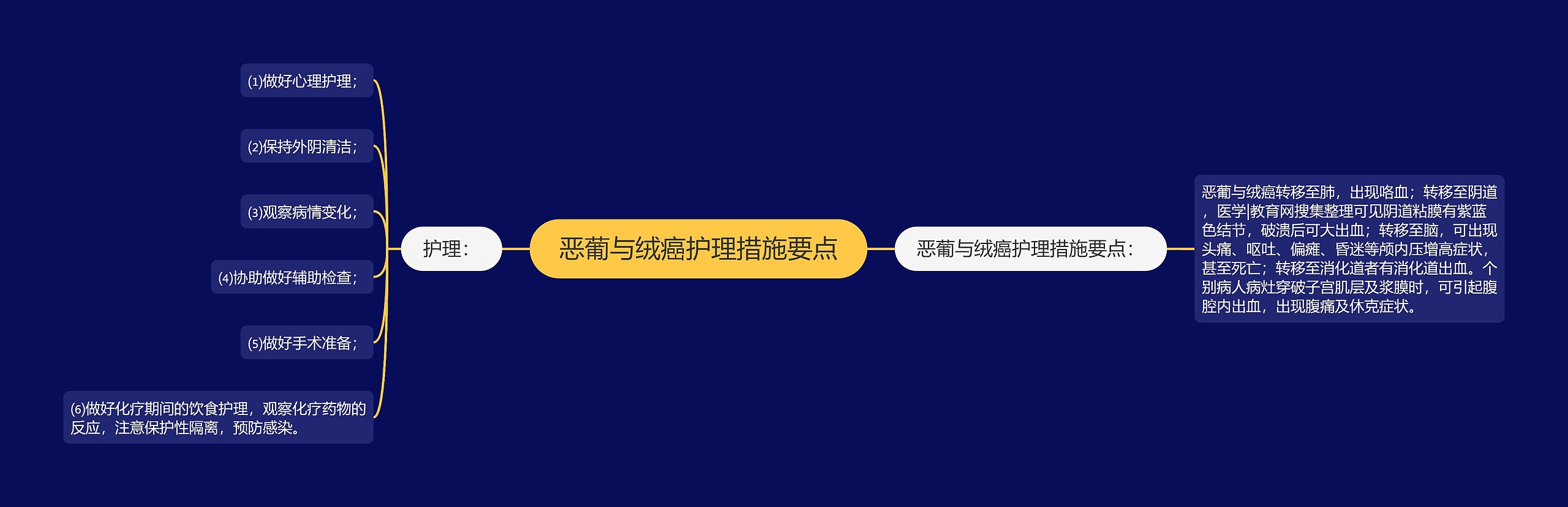 恶葡与绒癌护理措施要点 恶葡与绒癌护理措施要点