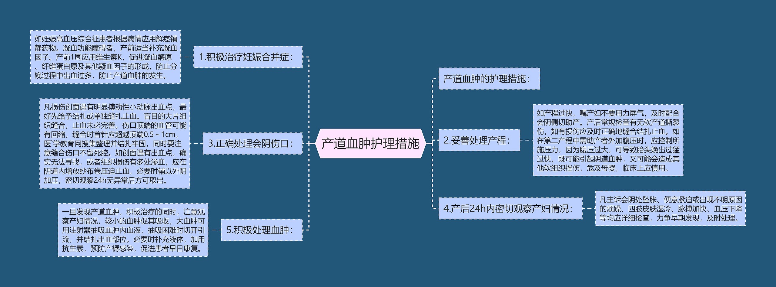 产道血肿护理措施思维导图