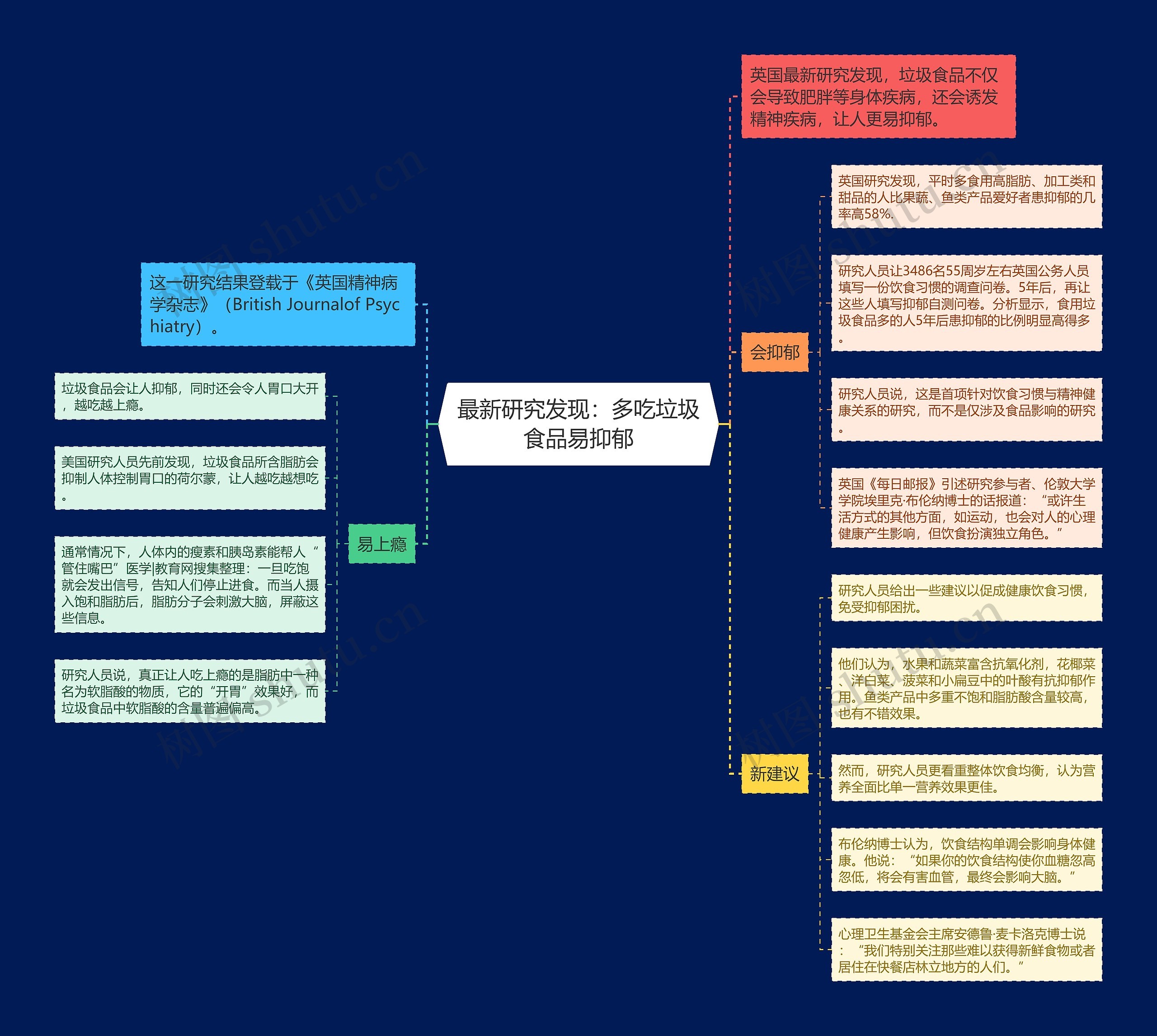 最新研究发现：多吃垃圾食品易抑郁思维导图