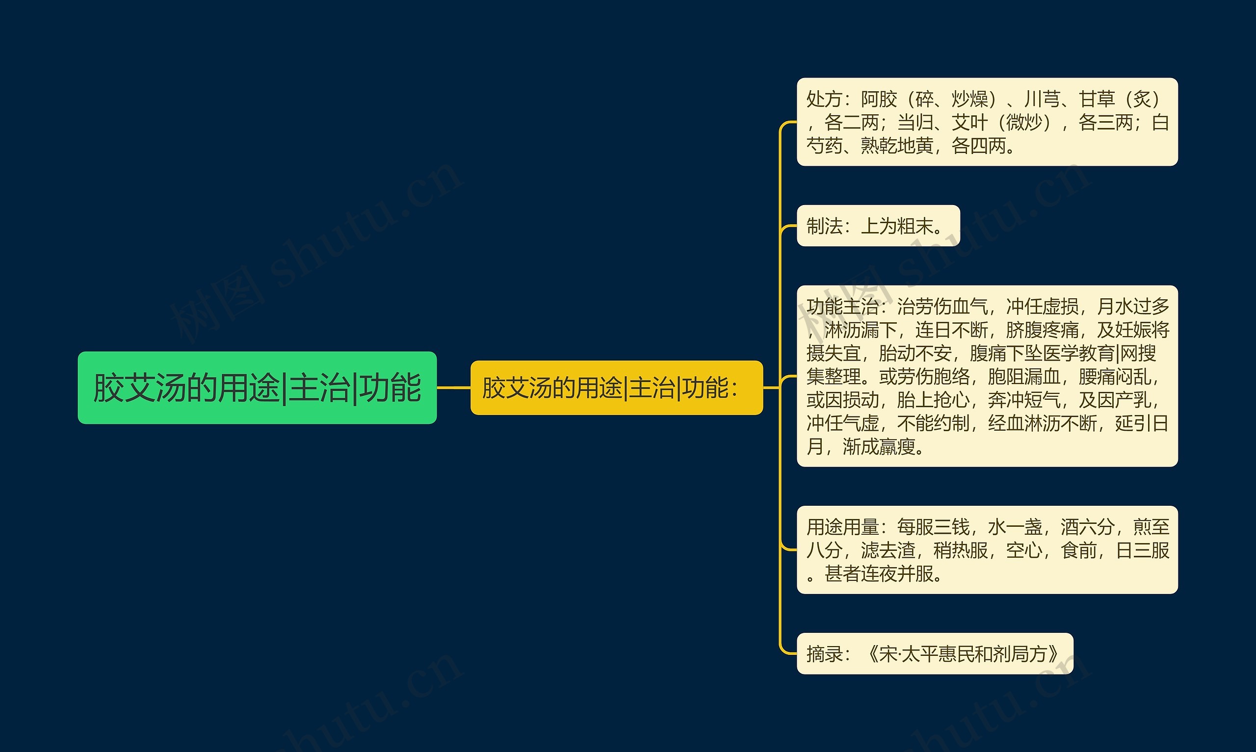 胶艾汤的用途|主治|功能思维导图