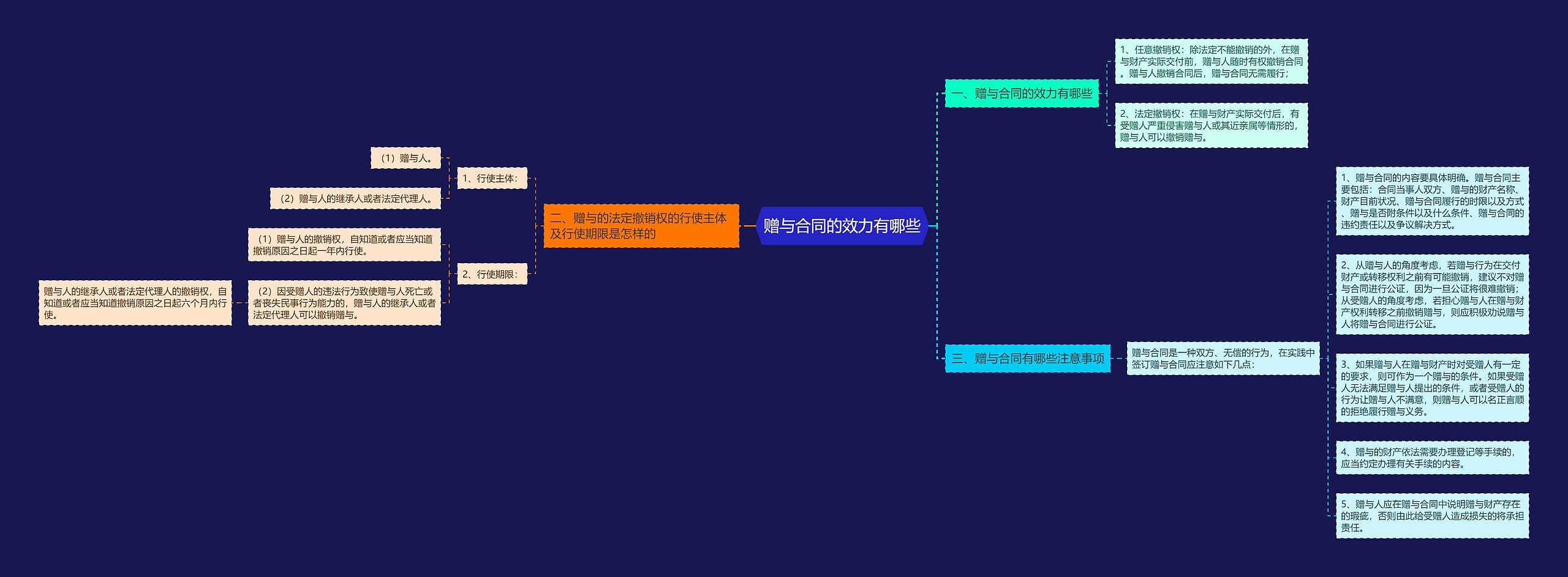 赠与合同的效力有哪些思维导图