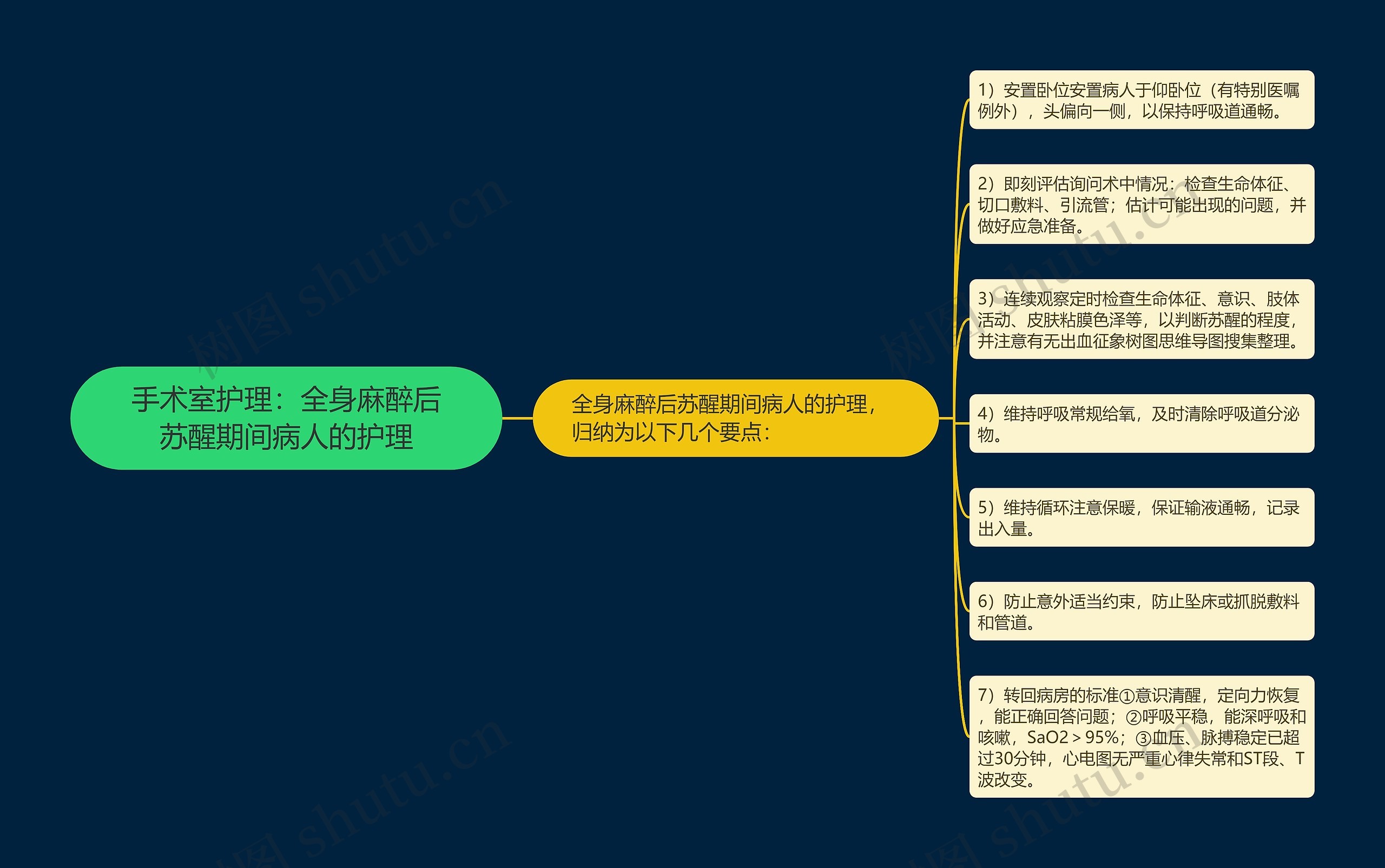 手术室护理：全身麻醉后苏醒期间病人的护理思维导图