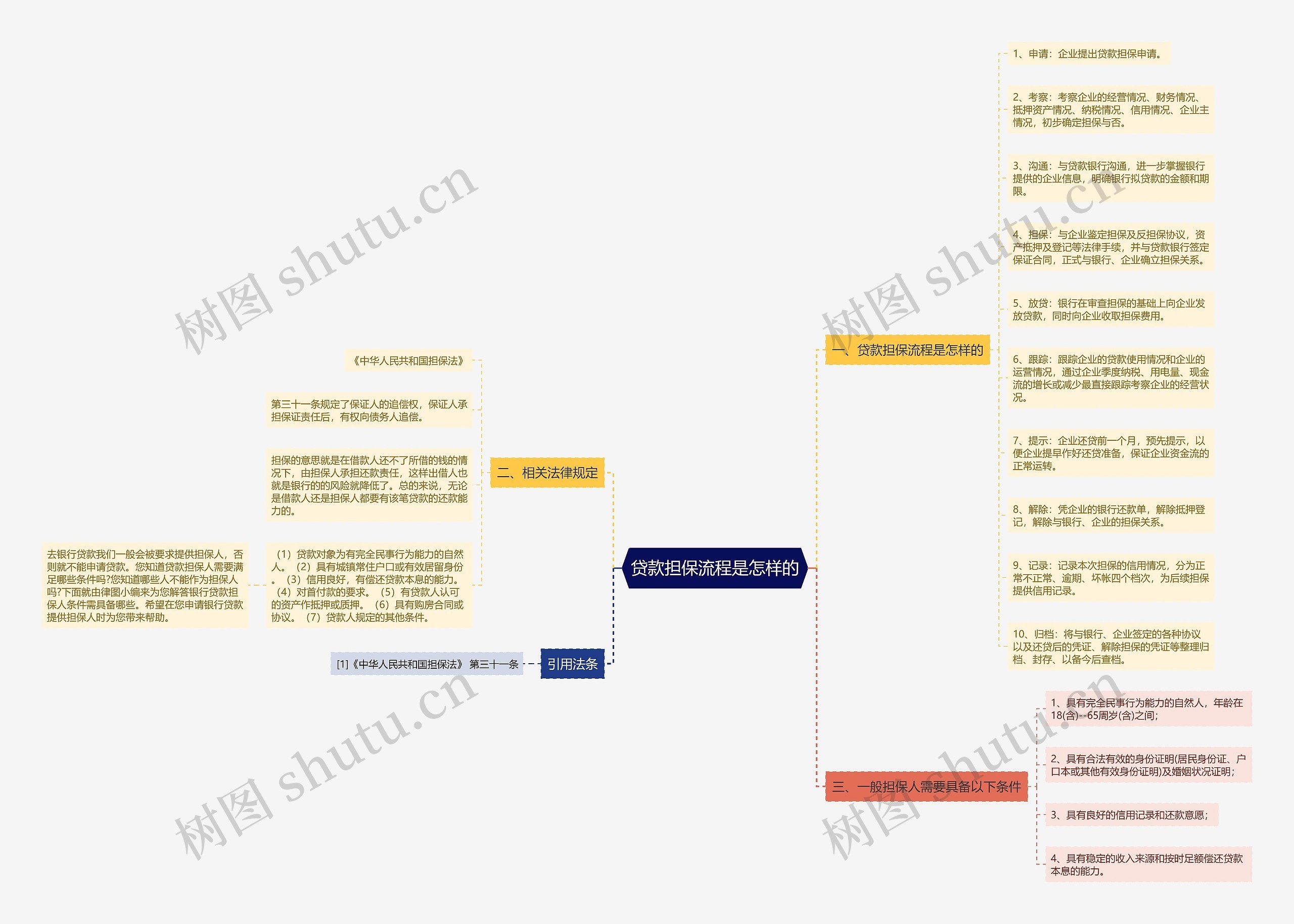 贷款担保流程是怎样的思维导图