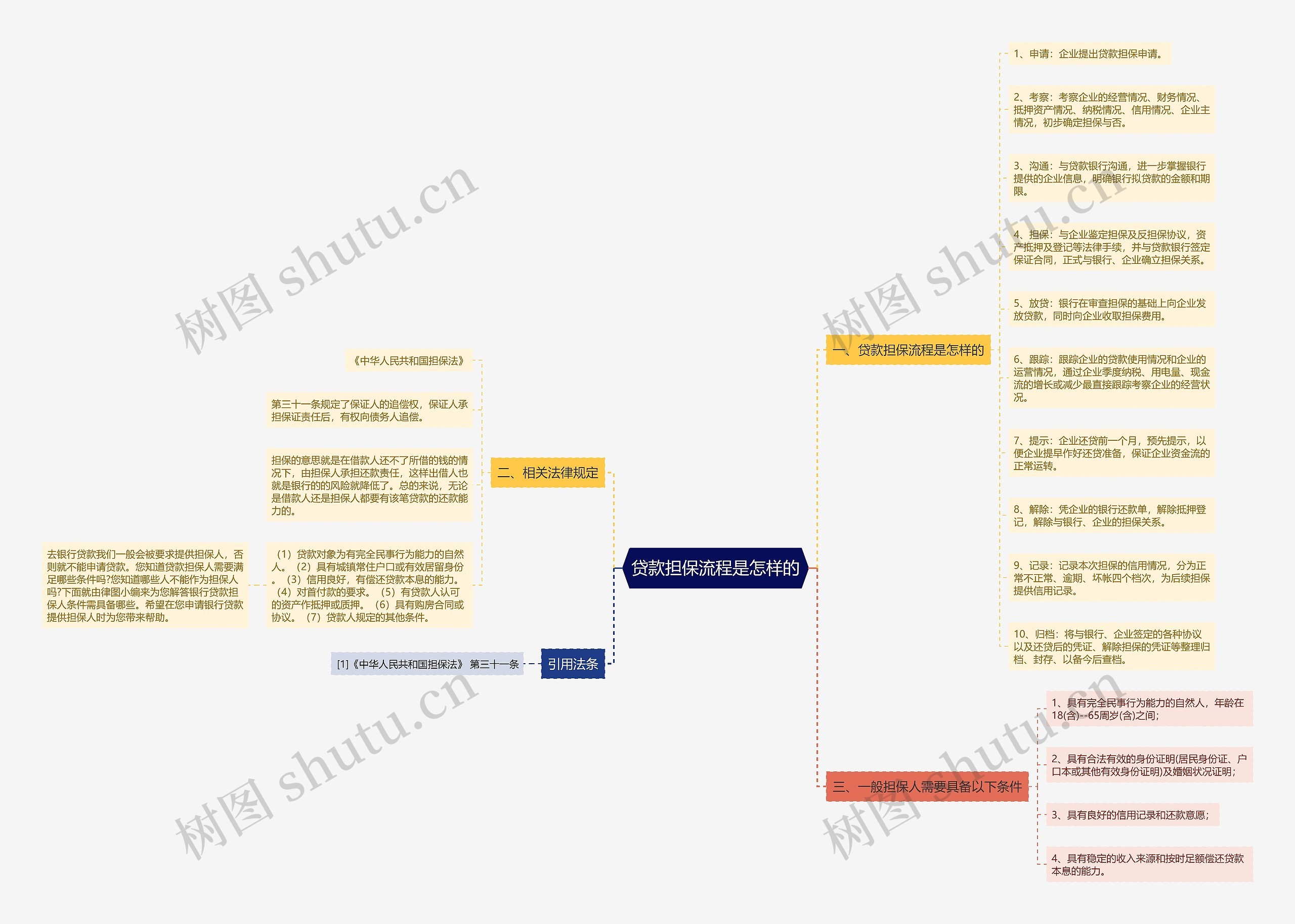 贷款担保流程是怎样的 贷款担保流程是怎样的