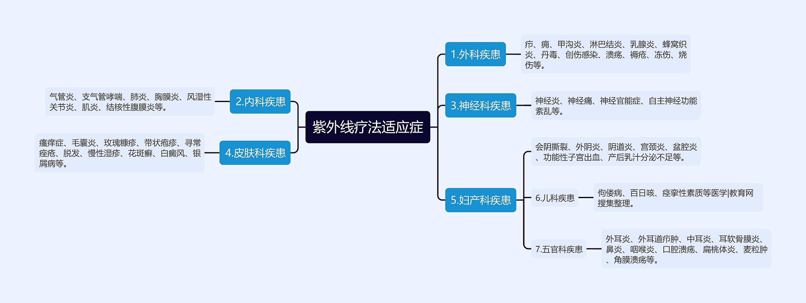 紫外线疗法适应症