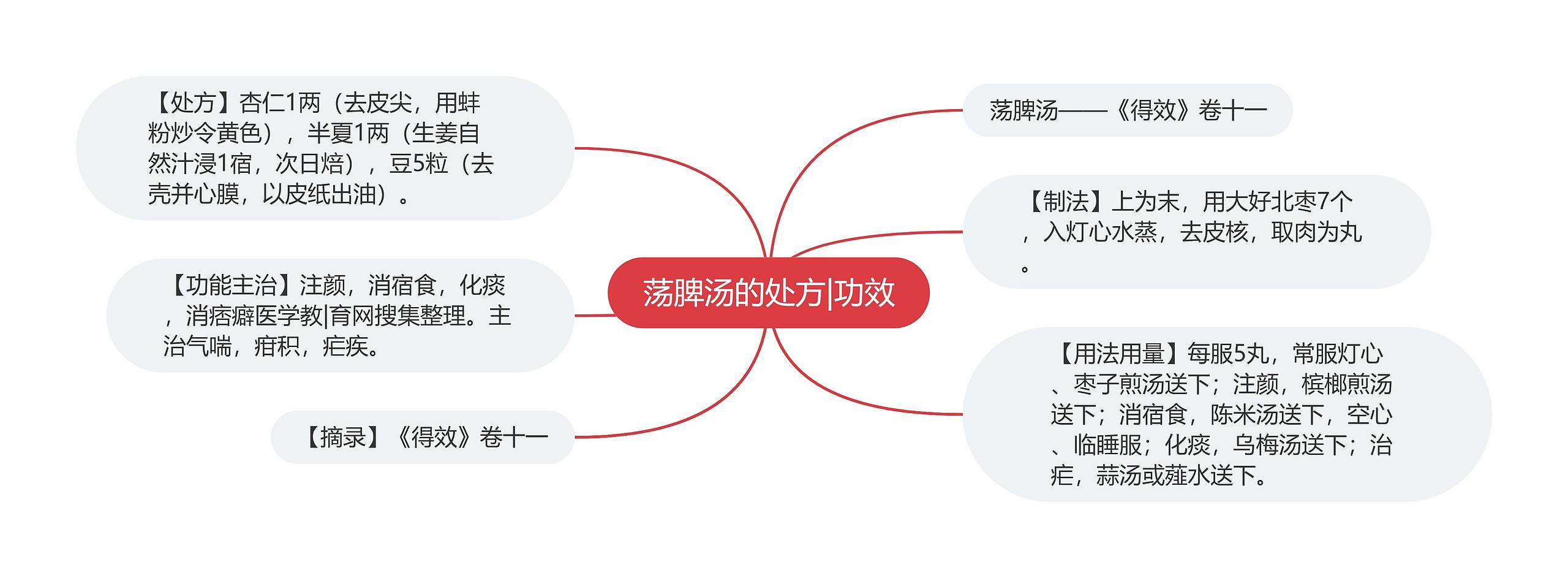 荡脾汤的处方|功效