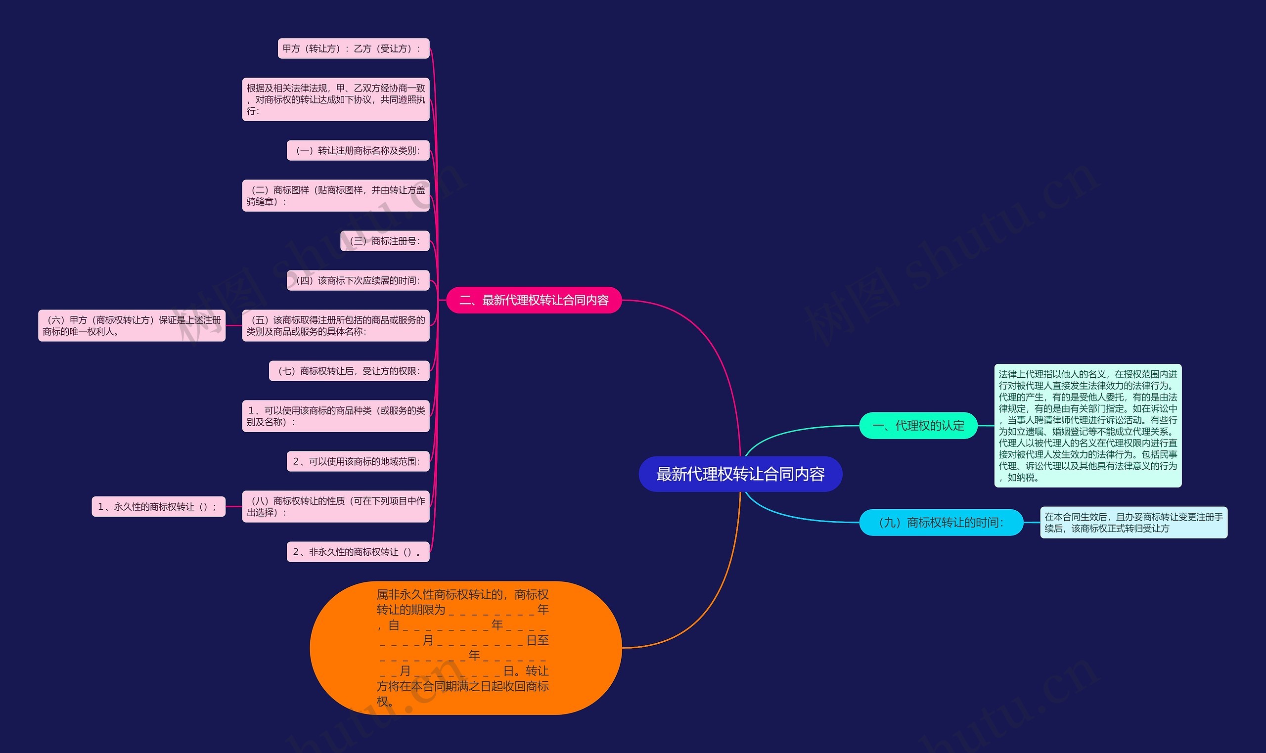 最新代理权转让合同内容思维导图