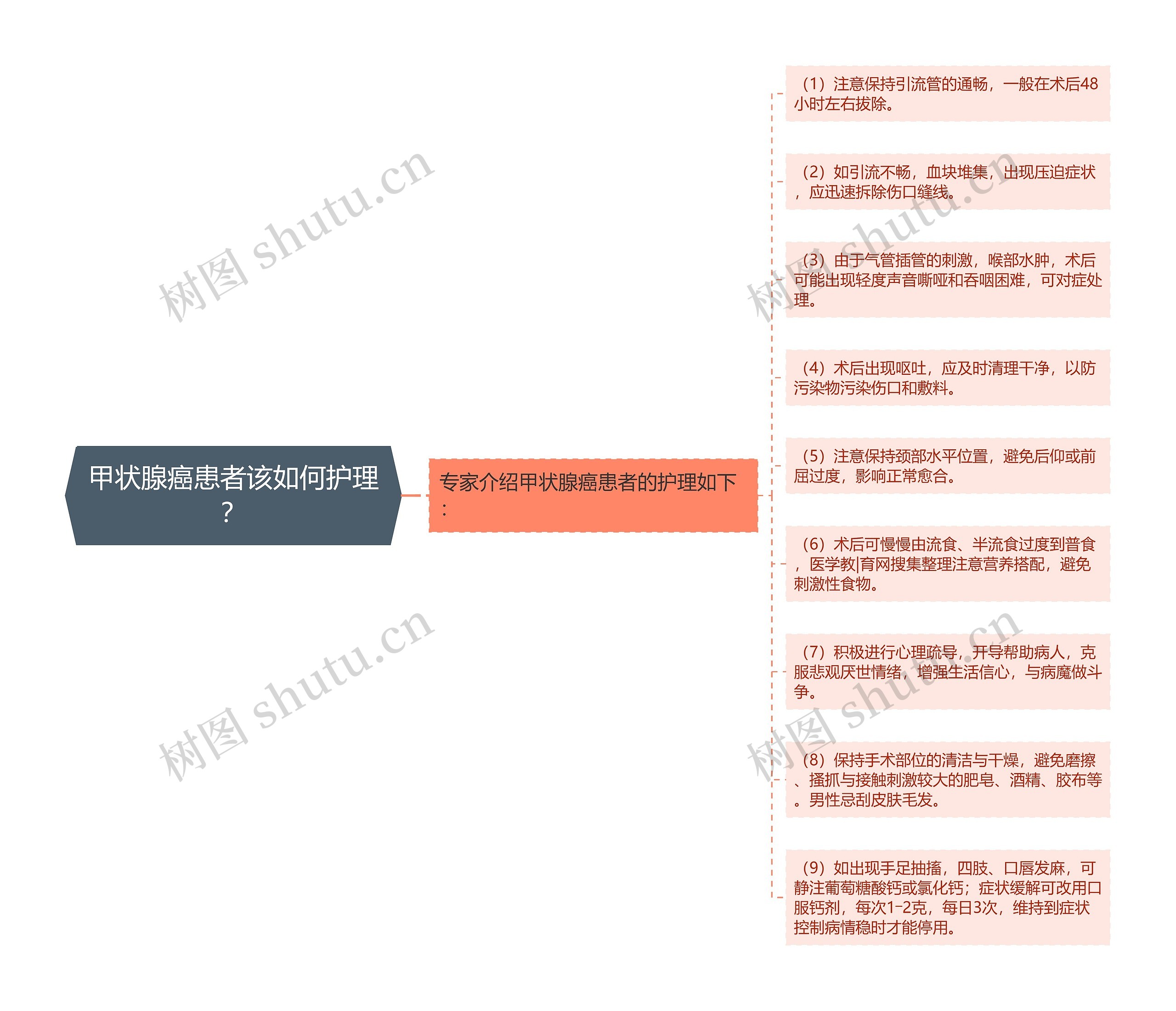 甲状腺癌患者该如何护理？思维导图