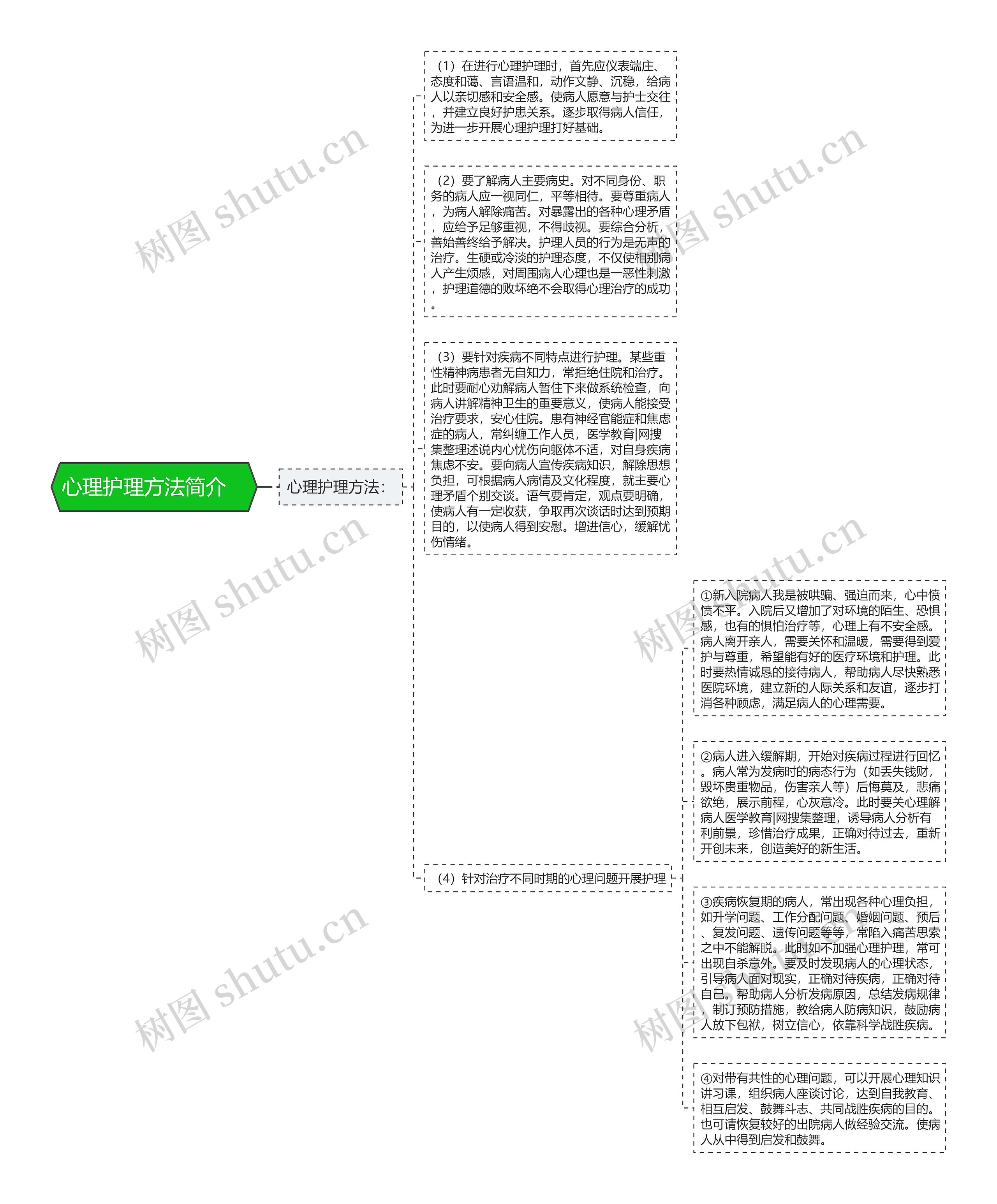 心理护理方法简介　思维导图