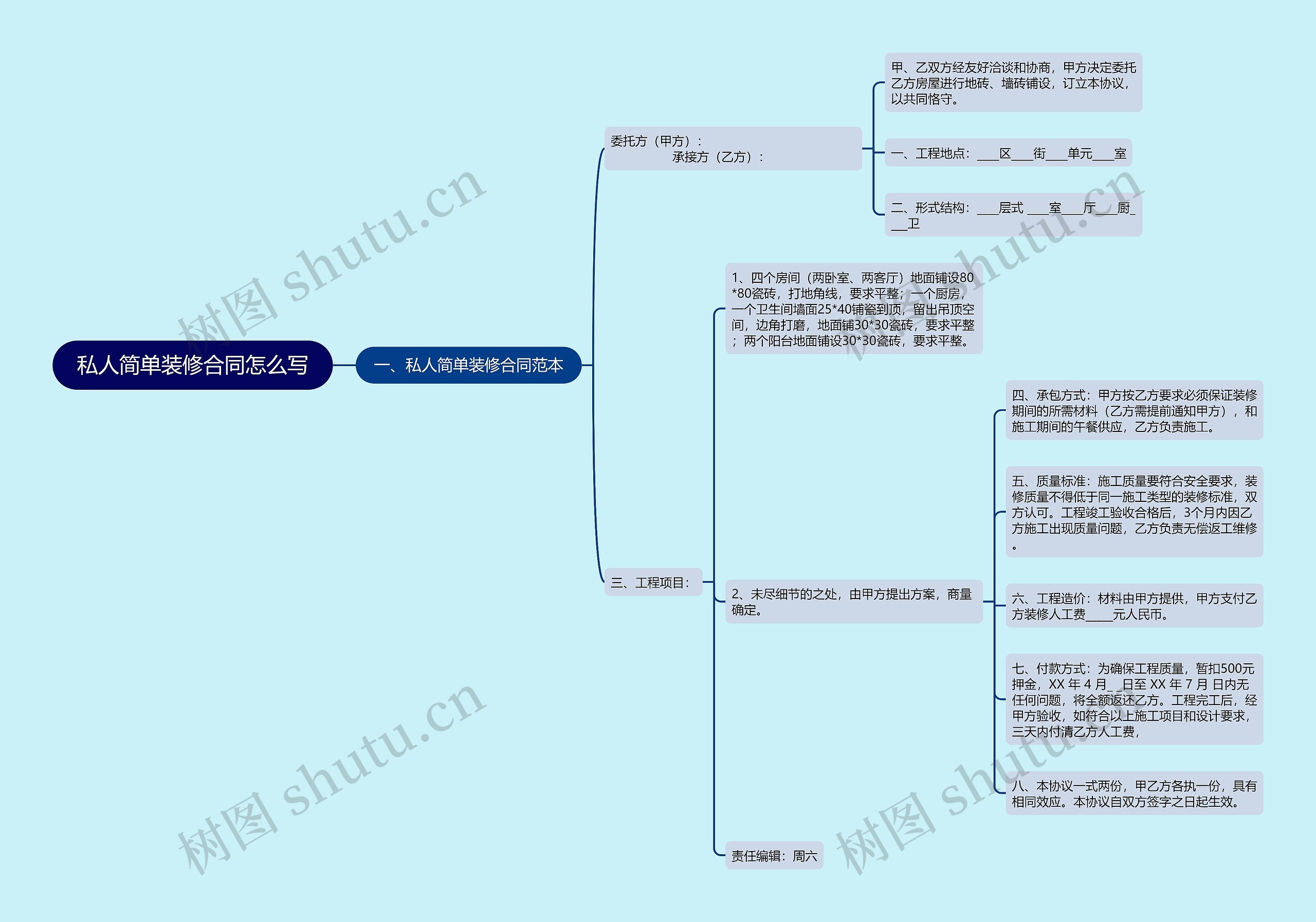 私人简单装修合同怎么写思维导图