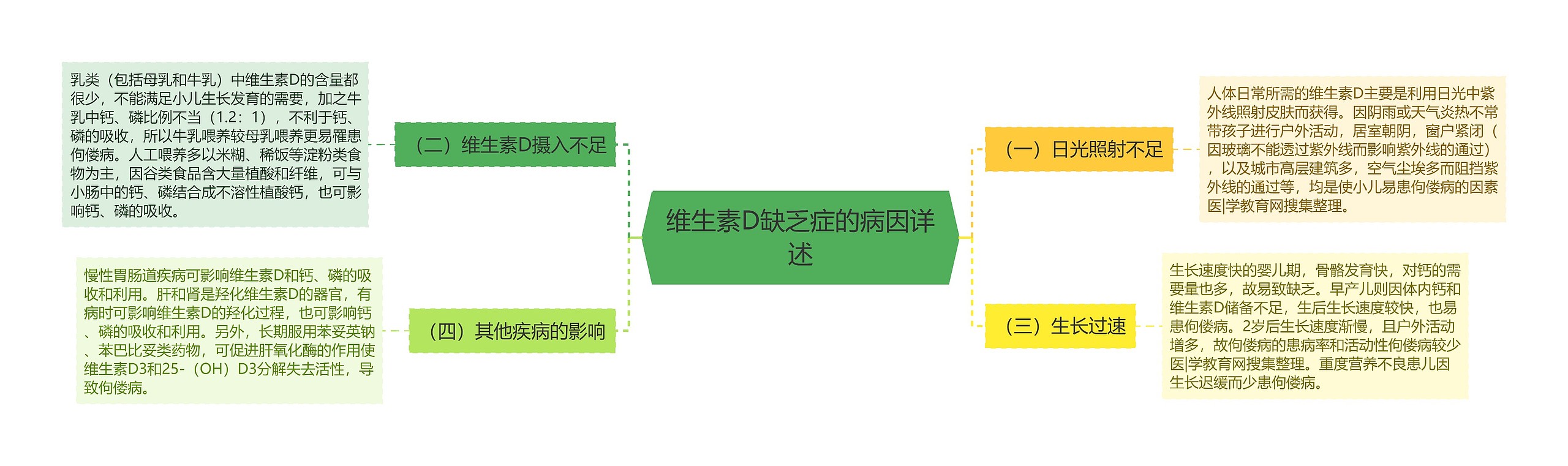 维生素D缺乏症的病因详述思维导图