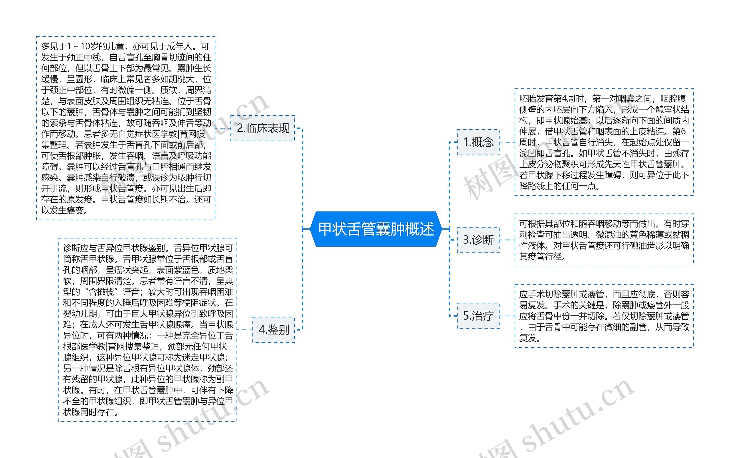 甲状舌管囊肿概述