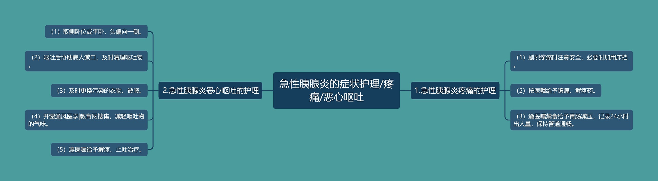 急性胰腺炎的症状护理/疼痛/恶心呕吐思维导图