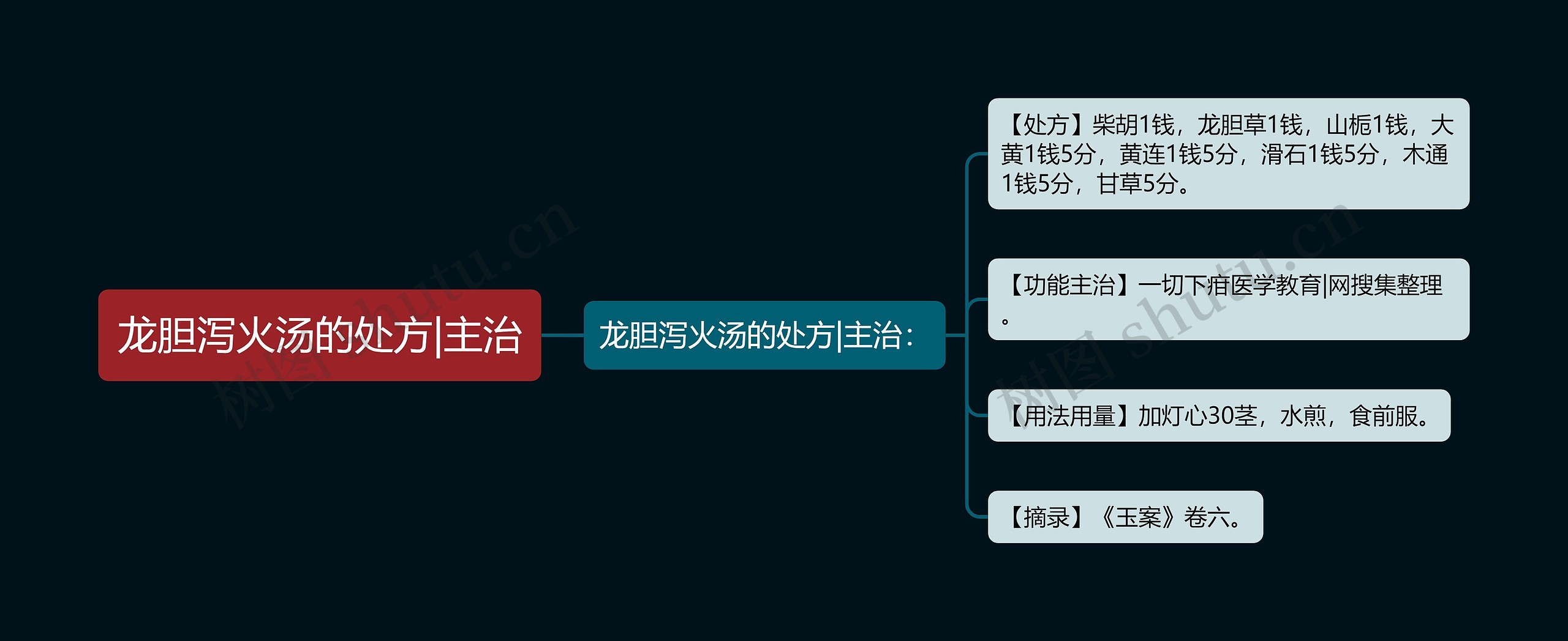 龙胆泻火汤的处方|主治