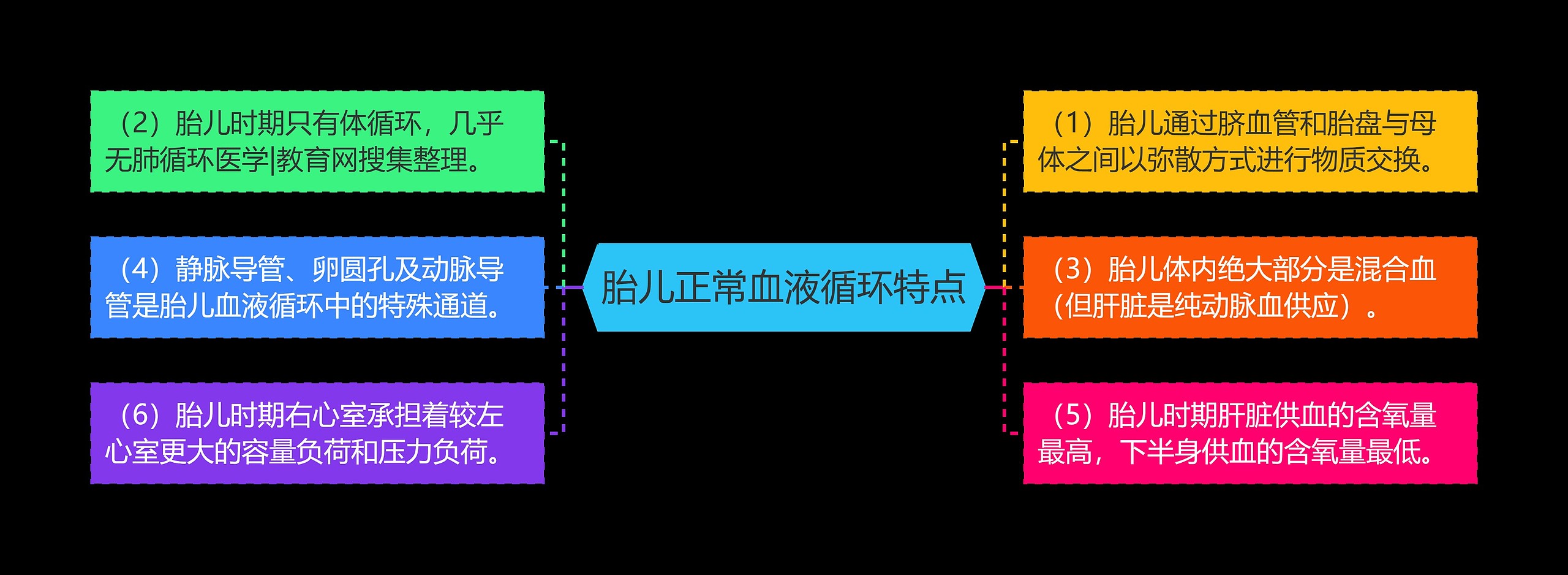 胎儿正常血液循环特点 胎儿正常血液循环特点