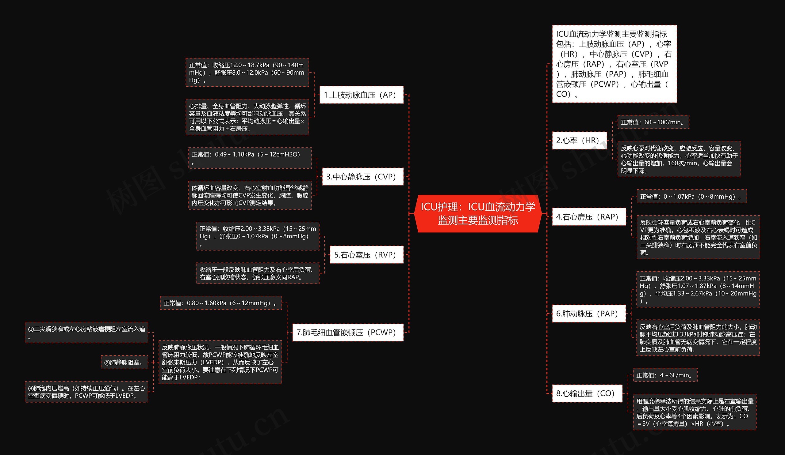 ICU护理：ICU血流动力学监测主要监测指标