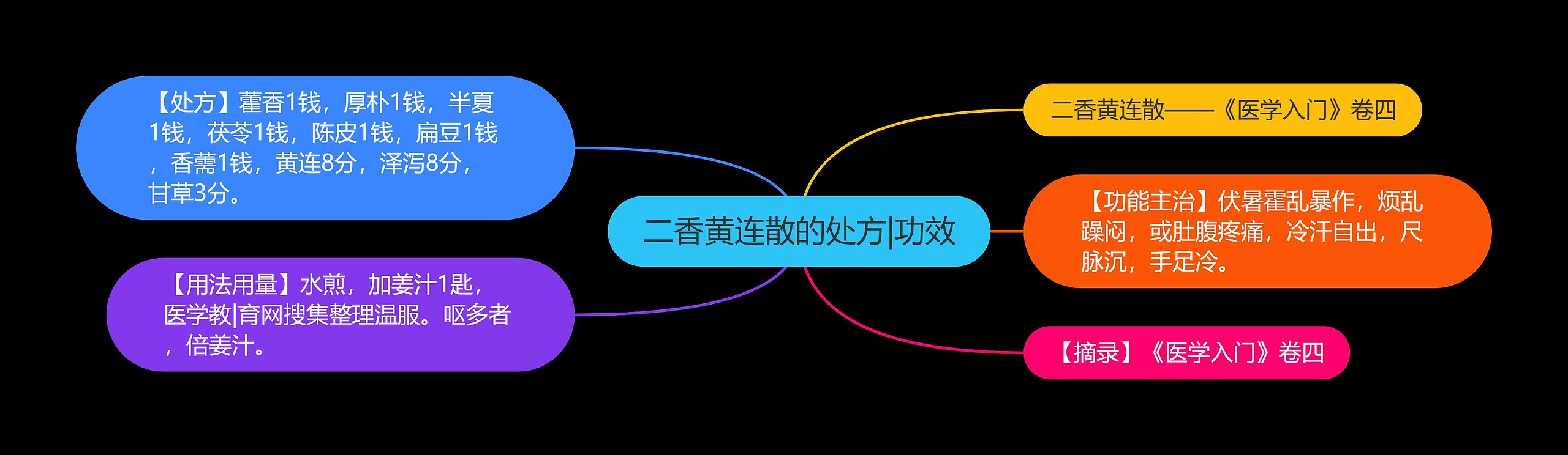 二香黄连散的处方|功效 二香黄连散的处方|功效