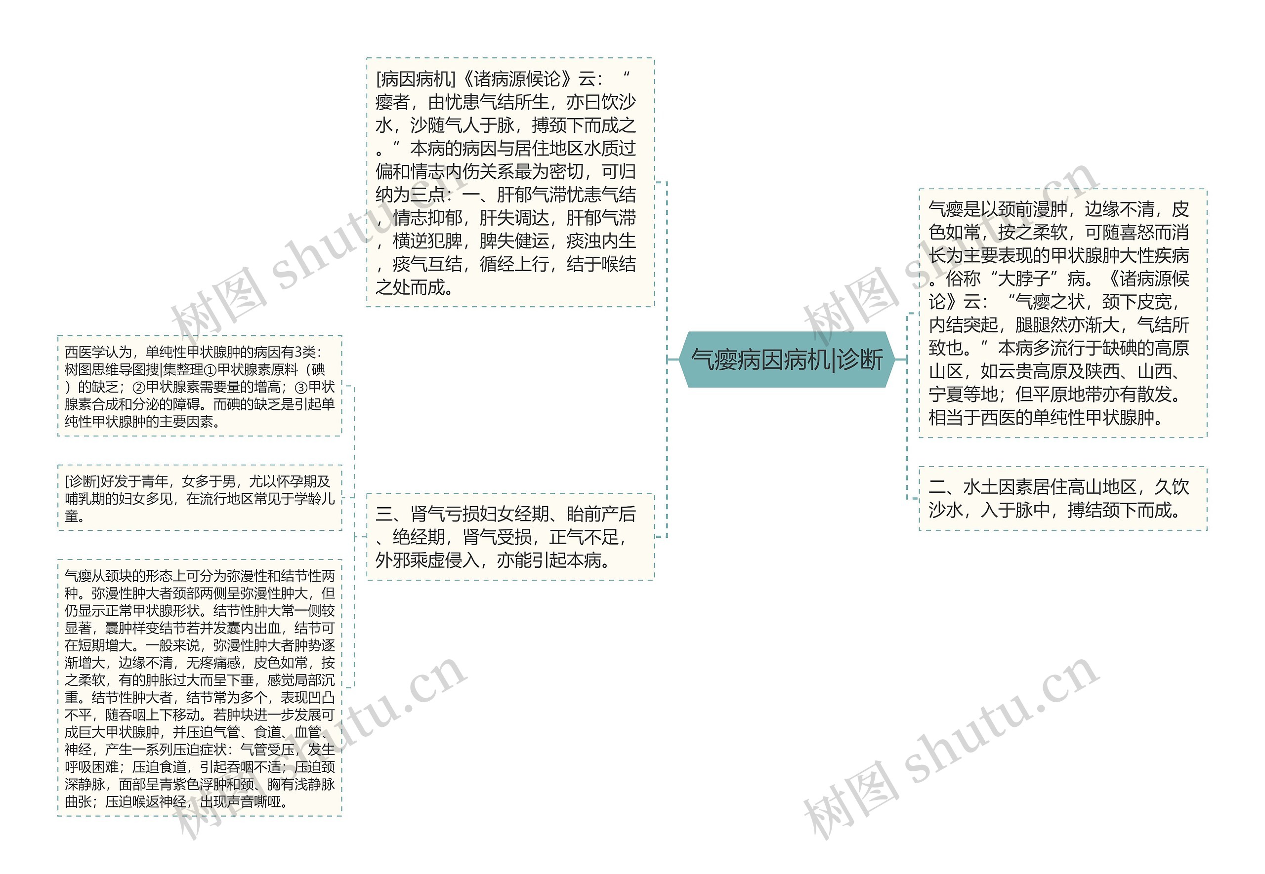 气瘿病因病机|诊断思维导图