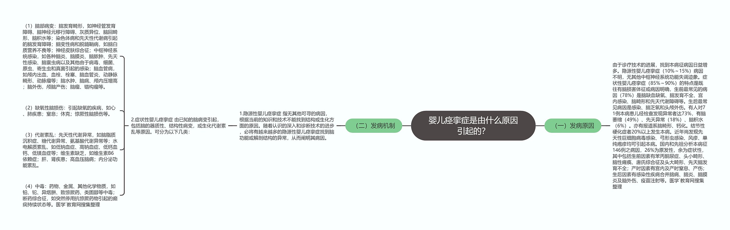 婴儿痉挛症是由什么原因引起的？思维导图