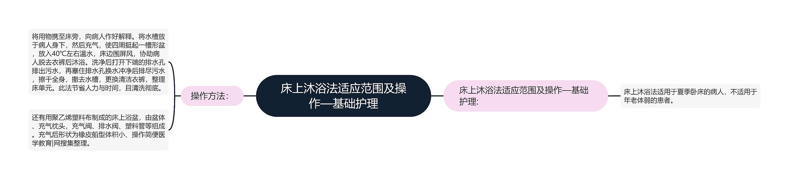 床上沐浴法适应范围及操作—基础护理 床上沐浴法适应范围及操作—基础护理