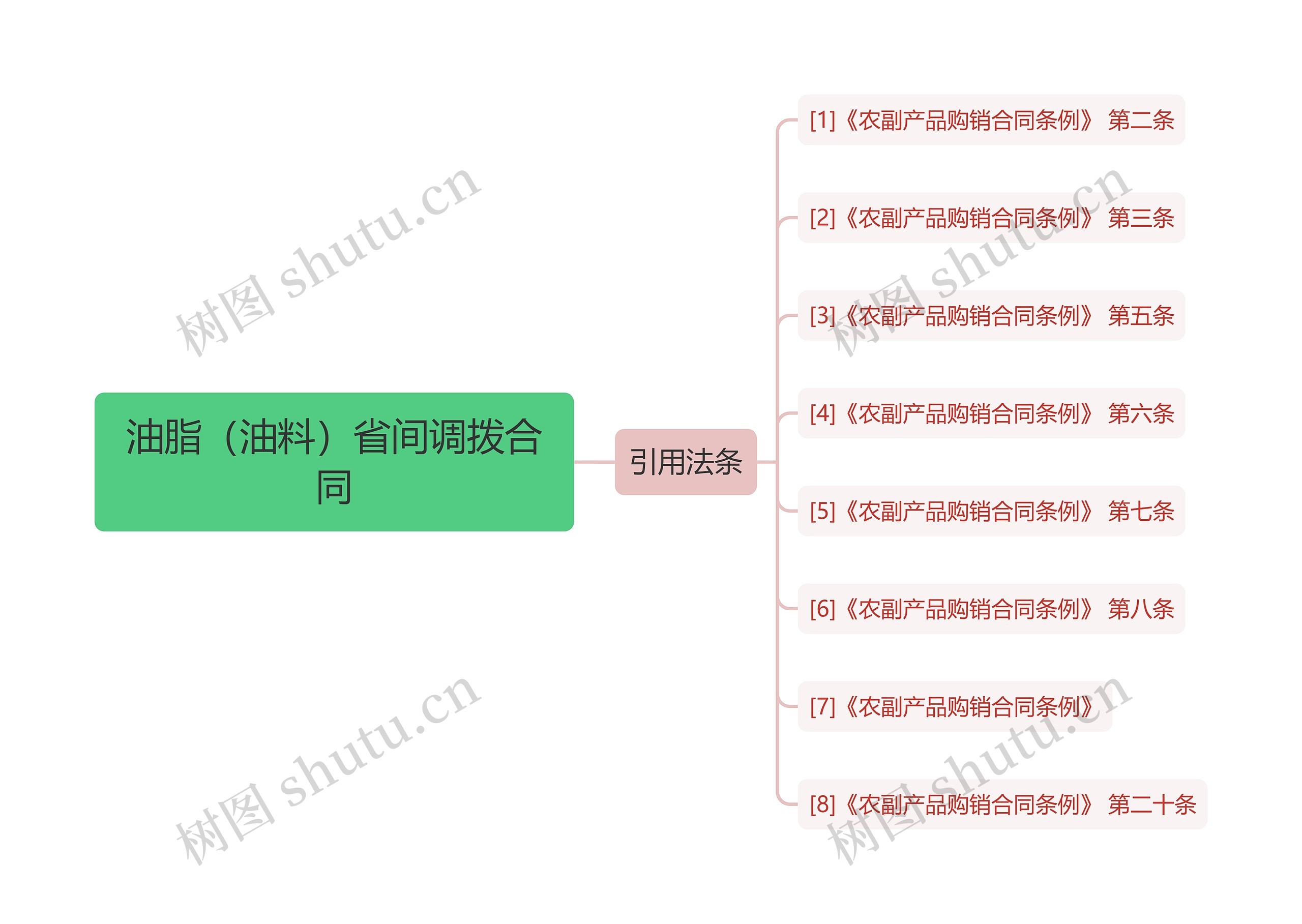 油脂（油料）省间调拨合同