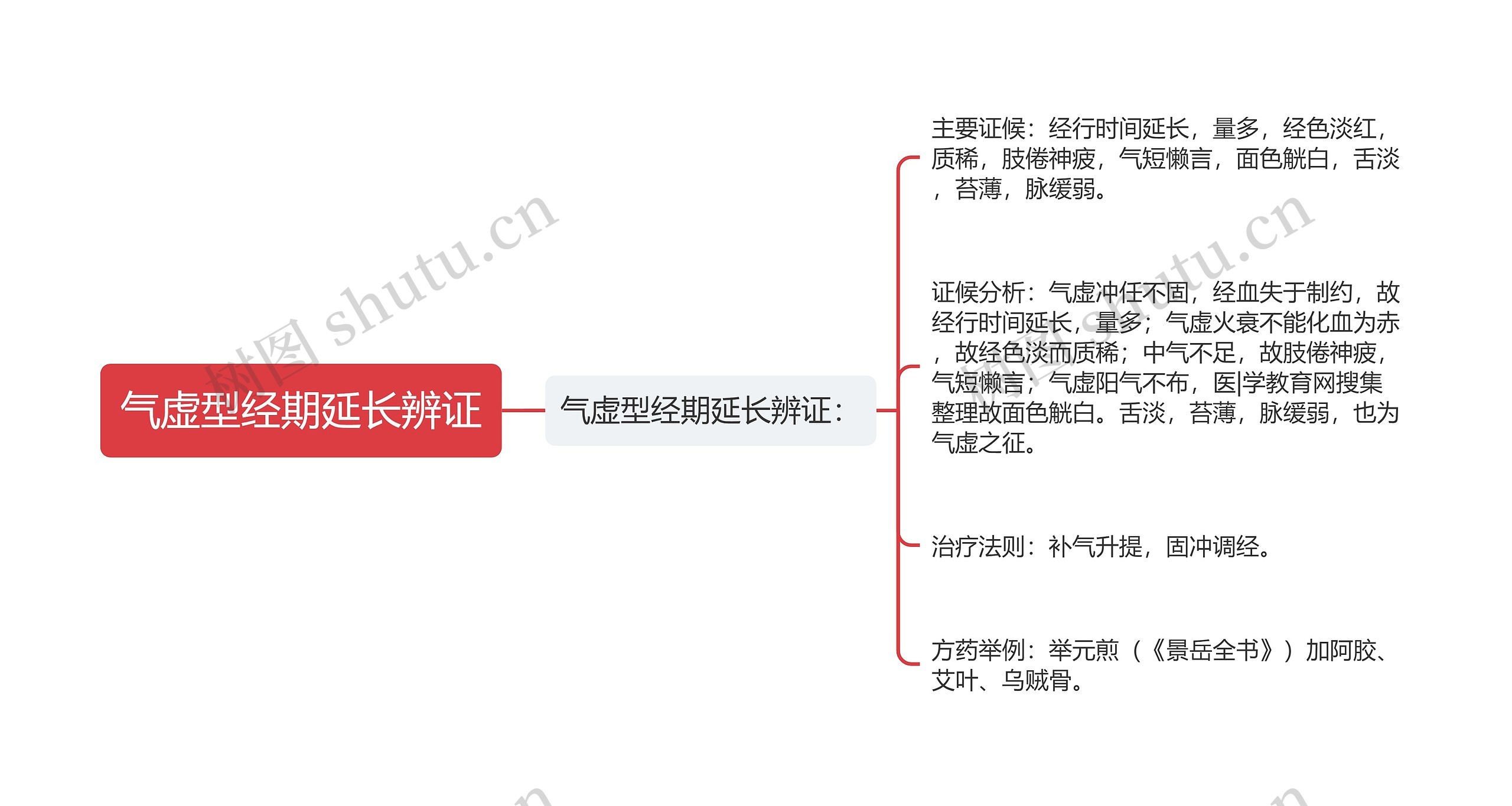 气虚型经期延长辨证思维导图