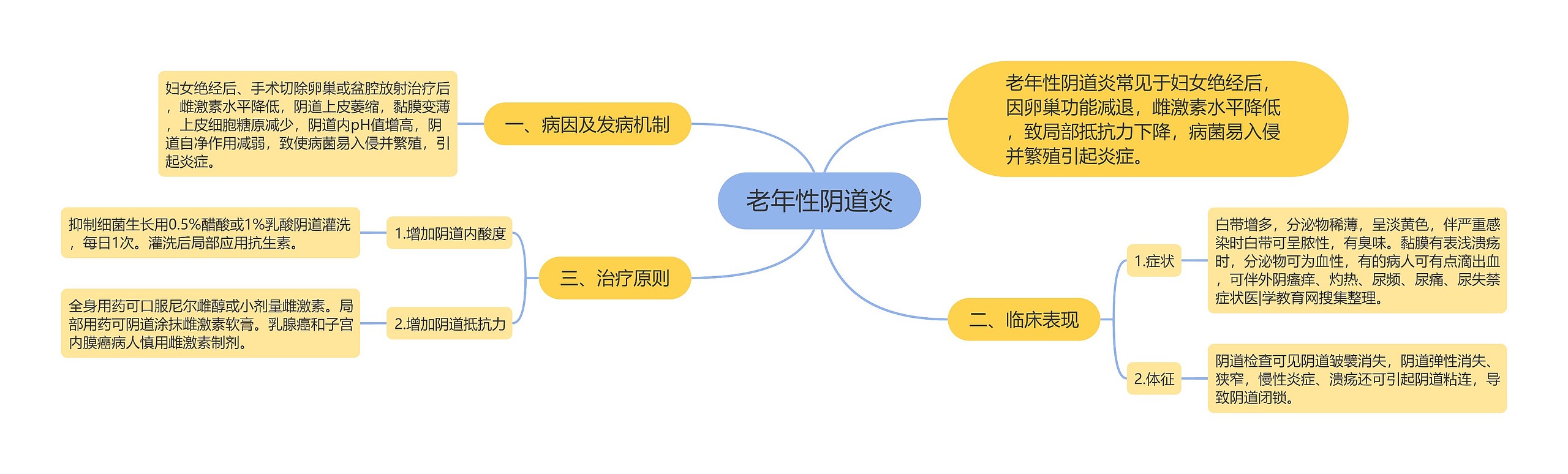 老年性阴道炎思维导图