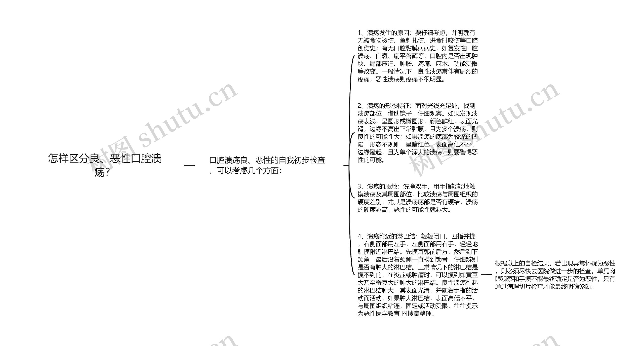 怎样区分良、恶性口腔溃疡？