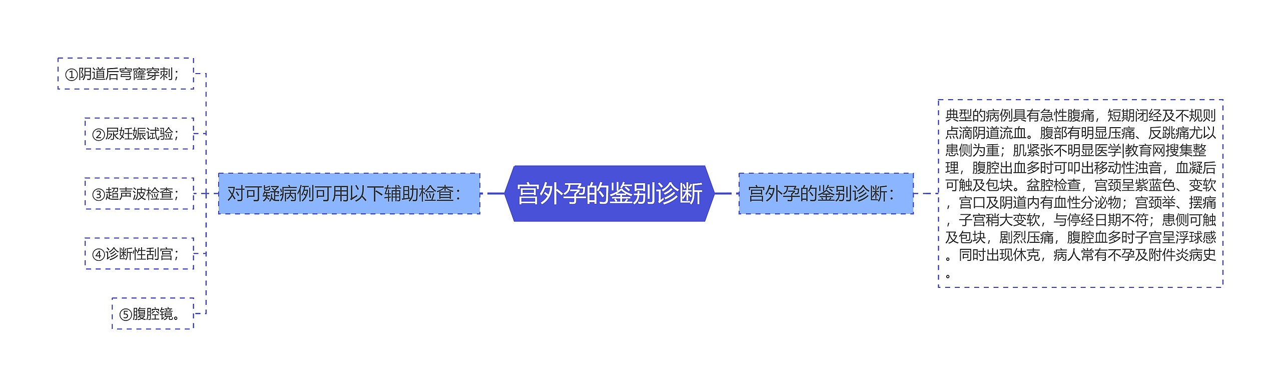 宫外孕的鉴别诊断