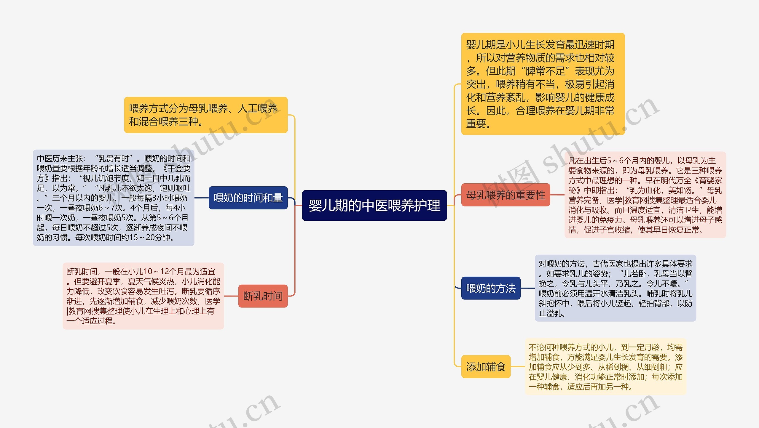 婴儿期的中医喂养护理思维导图