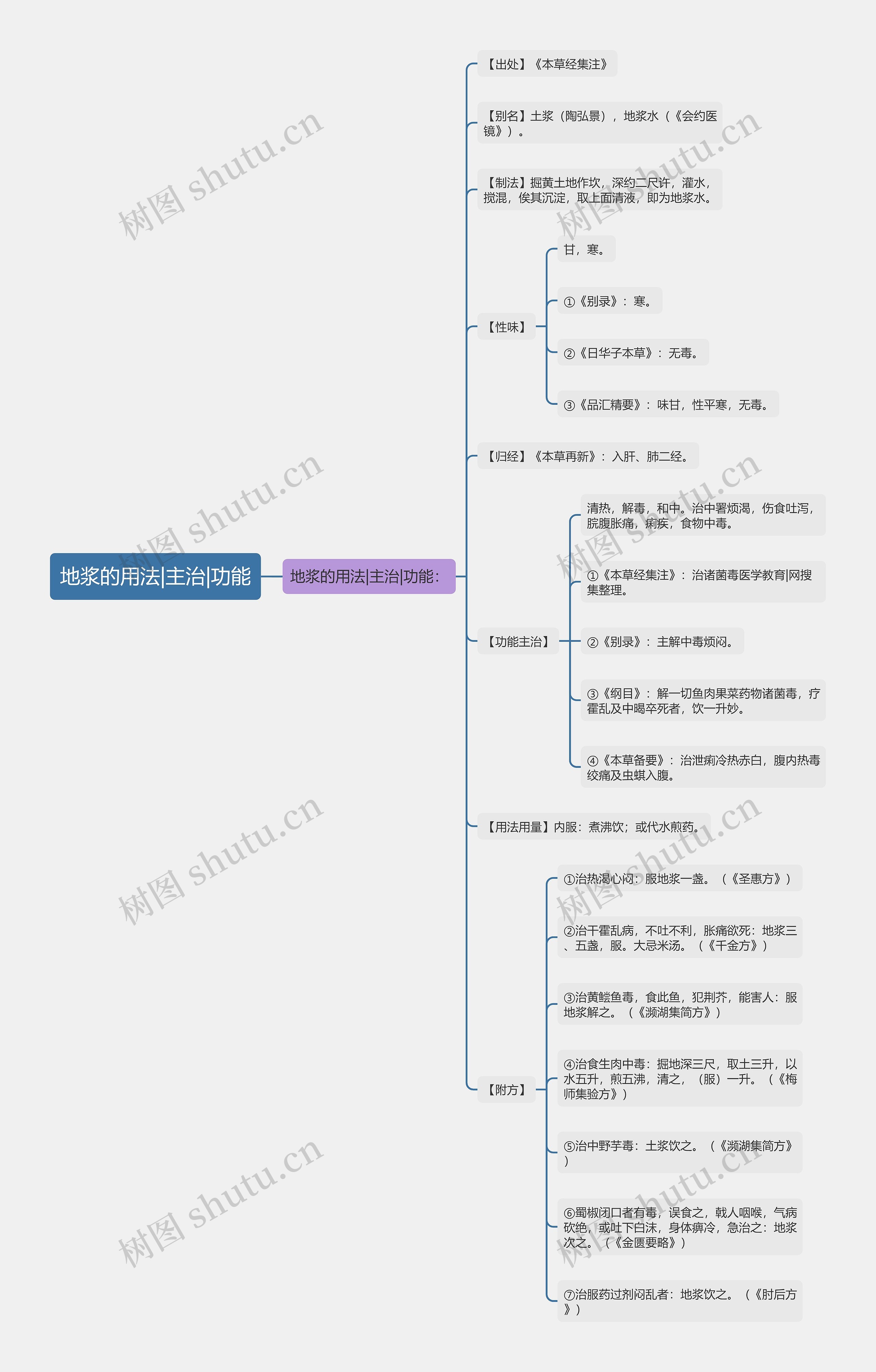 地浆的用法|主治|功能思维导图