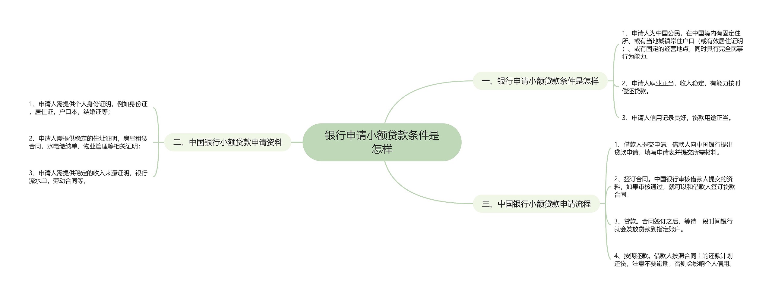 银行申请小额贷款条件是怎样