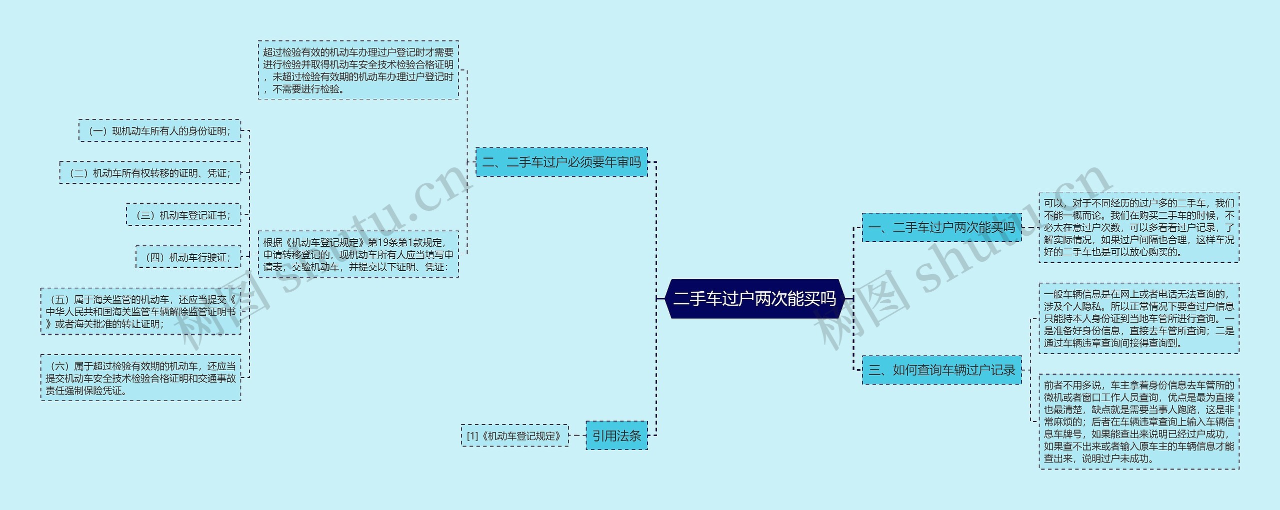 二手车过户两次能买吗思维导图