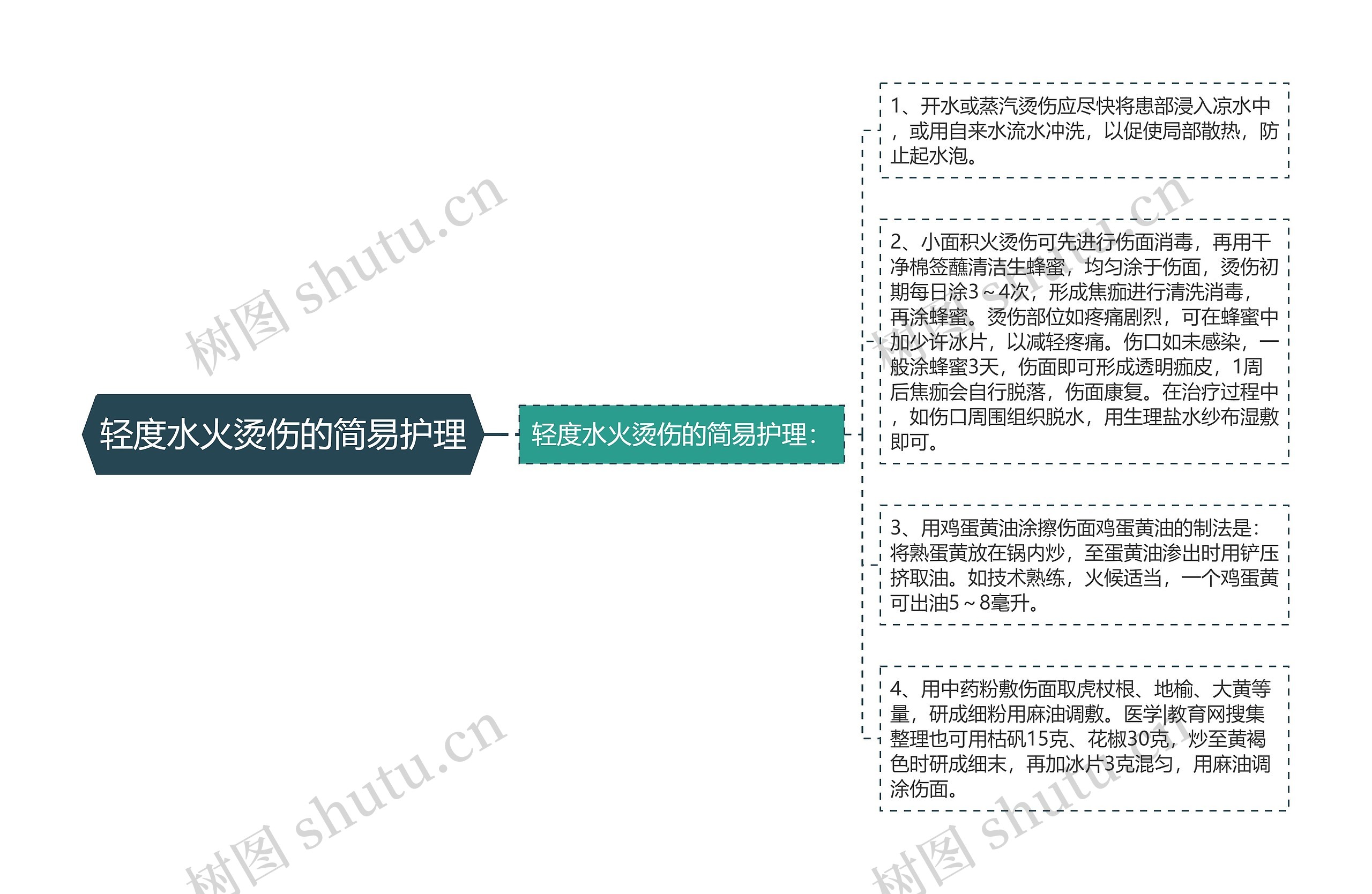 轻度水火烫伤的简易护理