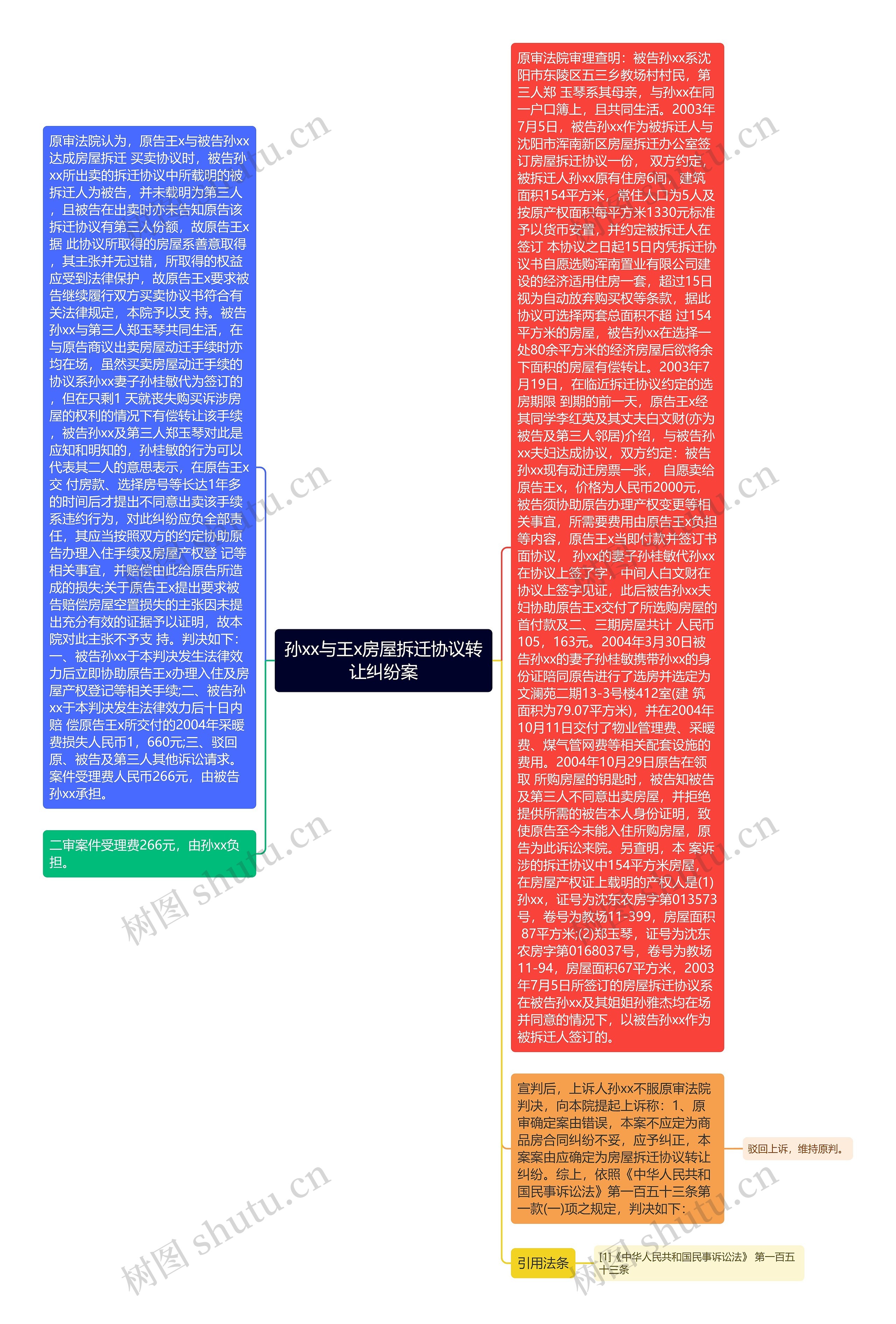 孙xx与王x房屋拆迁协议转让纠纷案思维导图