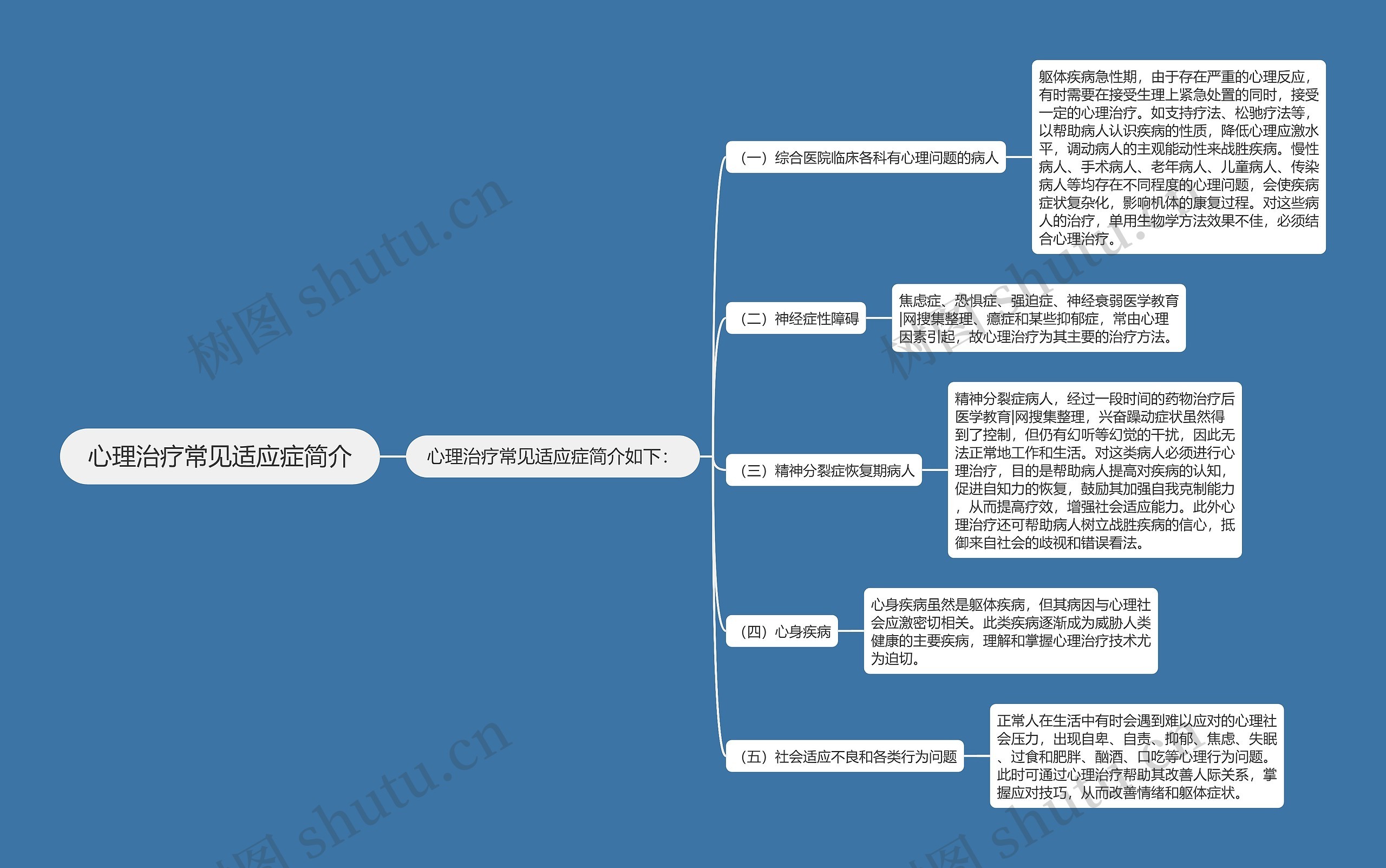 心理治疗常见适应症简介思维导图